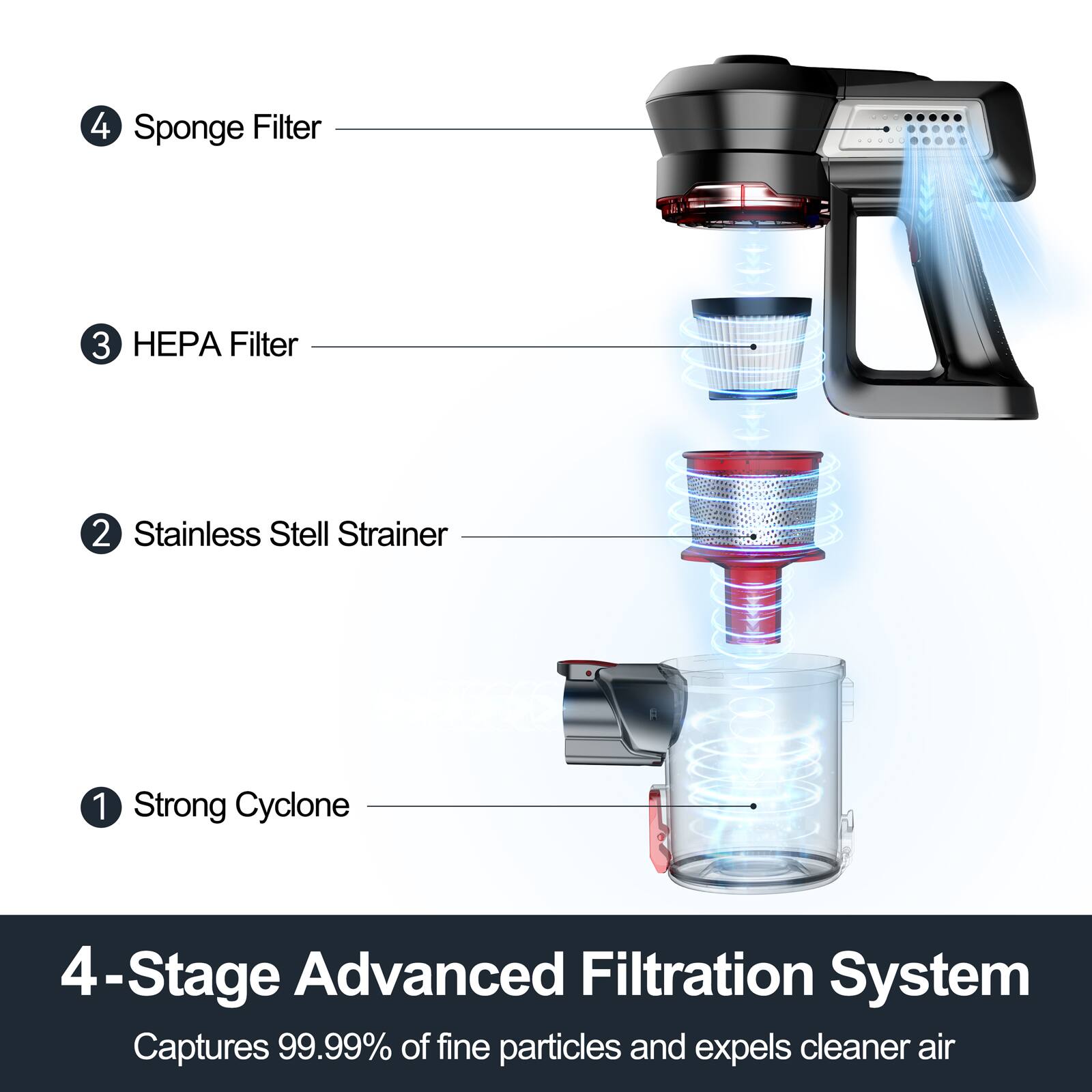 1. Strong Cyclone  
2. Stainless Steel Strainer  
3. HEPA Filter  
4. Sponge Filter  

4-Stage Advanced Filtration System  
Captures 99.99% of fine particles and expels cleaner air