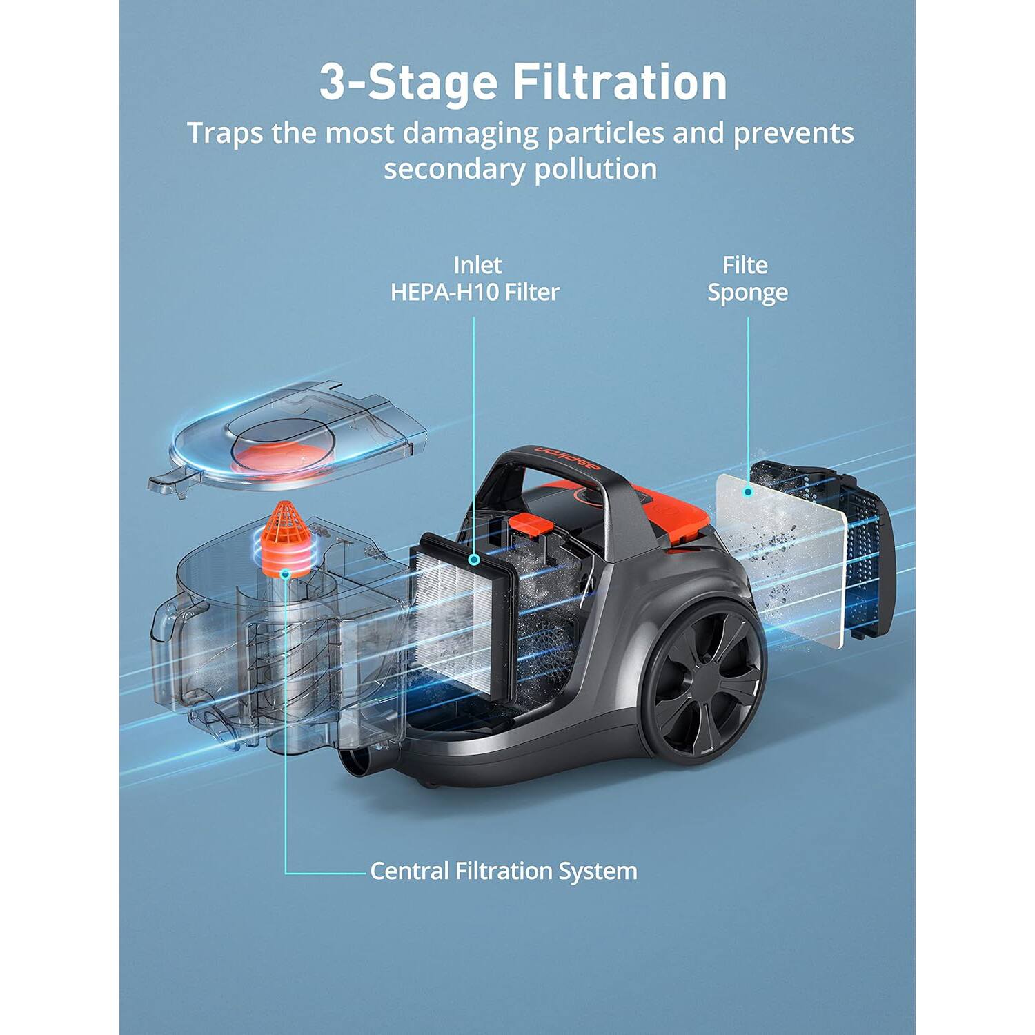 3-Stage Filtration  
Traps the most damaging particles and prevents secondary pollution  

Inlet  
HEPA-H10 Filter  

Filter Sponge  

Central Filtration System