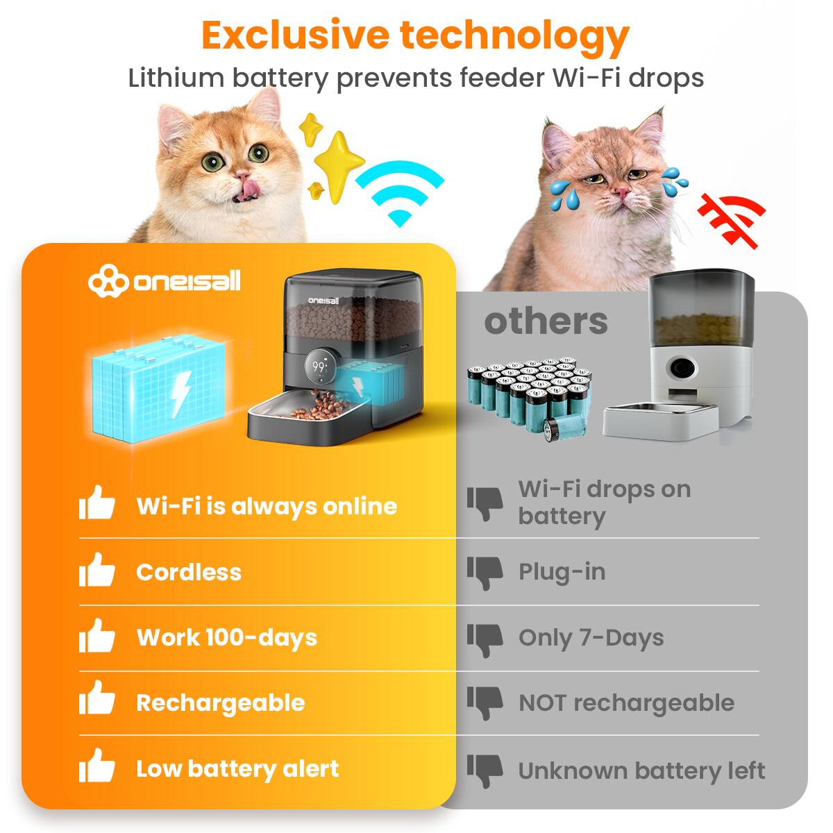 Exclusive technology Lithium battery prevents feeder Wi-Fi drops

oneisall
Wi-Fi is always online
Cordless
Work 100-days
Rechargeable
Low battery alert

others
Wi-Fi drops on battery
Plug-in
Only 7-Days
NOT rechargeable
Unknown battery left