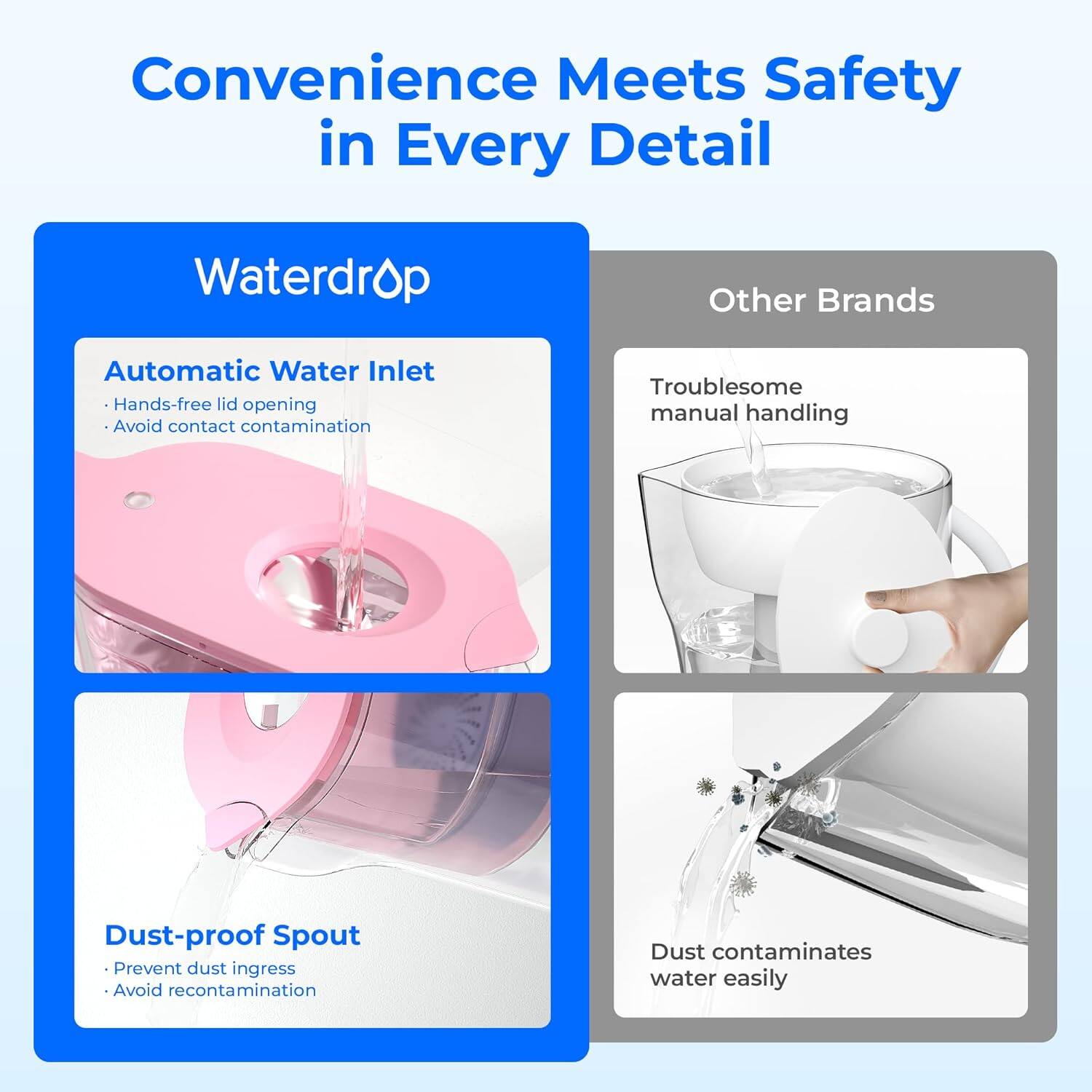 Convenience Meets Safety in Every Detail

Waterdrop
- Automatic Water Inlet
  - Hands-free lid opening
  - Avoid contact contamination

- Dust-proof Spout
  - Prevent dust ingress
  - Avoid recontamination

Other Brands
- Troublesome manual handling
- Dust contaminates water easily