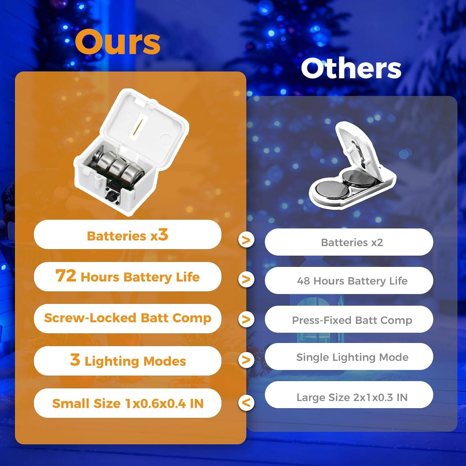 Ours
Others

Batteries x3
Batteries x2

72 Hours Battery Life
48 Hours Battery Life

Screw-Locked Batt Comp
Press-Fixed Batt Comp

3 Lighting Modes
Single Lighting Mode

Small Size 1x0.6x0.4 IN
Large Size 2x1x0.3 IN