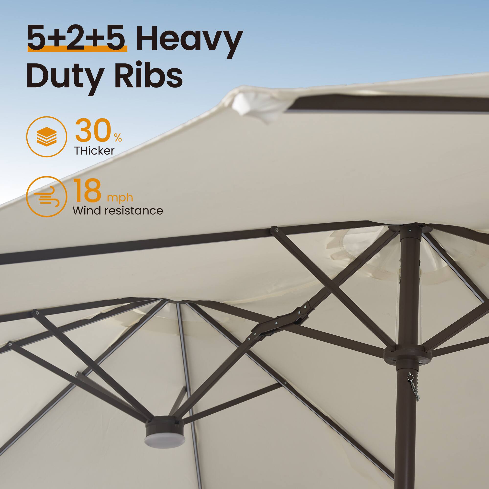 5+2+5 Heavy Duty Ribs  
30% Thicker  
18 mph Wind Resistance