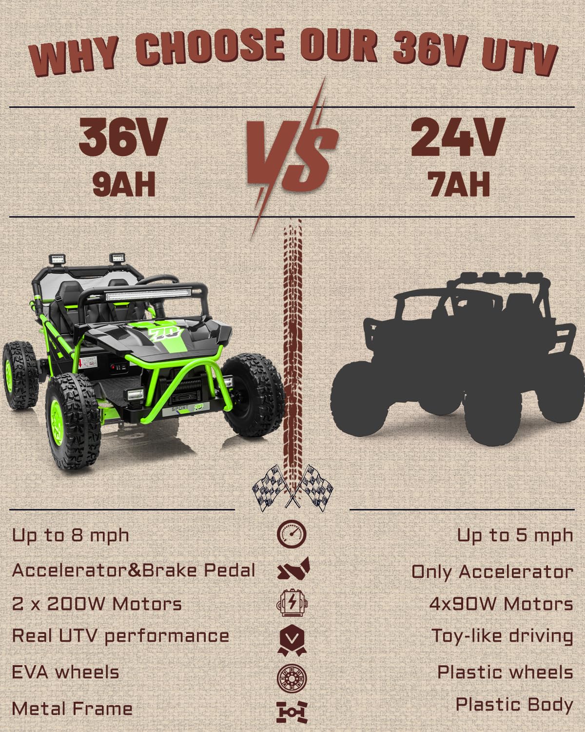 WHY CHOOSE OUR 36V UTV

36V 9AH vs 24V 7AH

Up to 8 mph
Accelerator & Brake Pedal
2 x 200W Motors
Real UTV performance
EVA wheels
Metal Frame

Up to 5 mph
Only Accelerator
4x90W Motors
Toy-like driving
Plastic wheels
Plastic Body