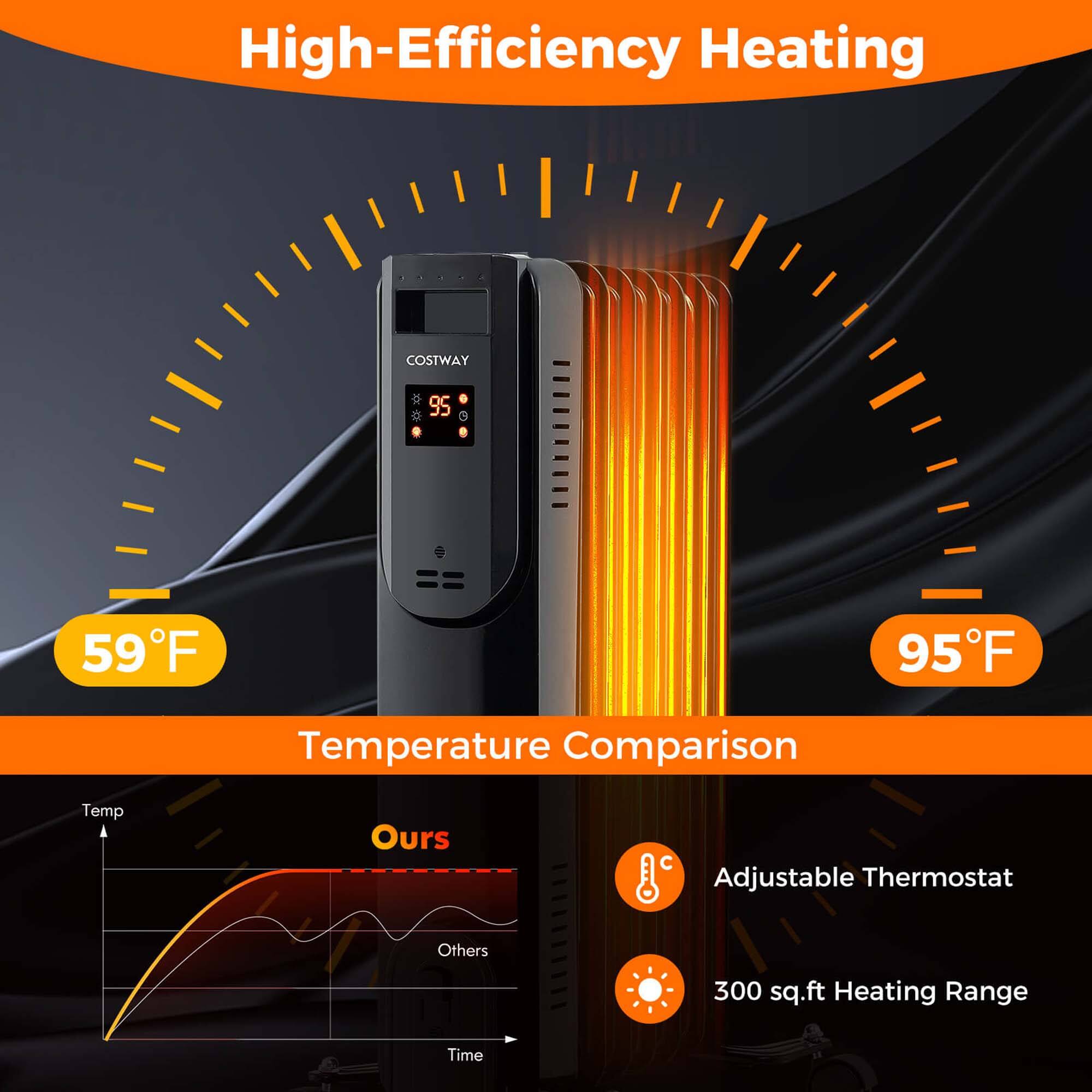 High-Efficiency Heating

COSTWAY

59°F

95°F

Temperature Comparison

Ours

Others

Adjustable Thermostat

300 sq.ft Heating Range