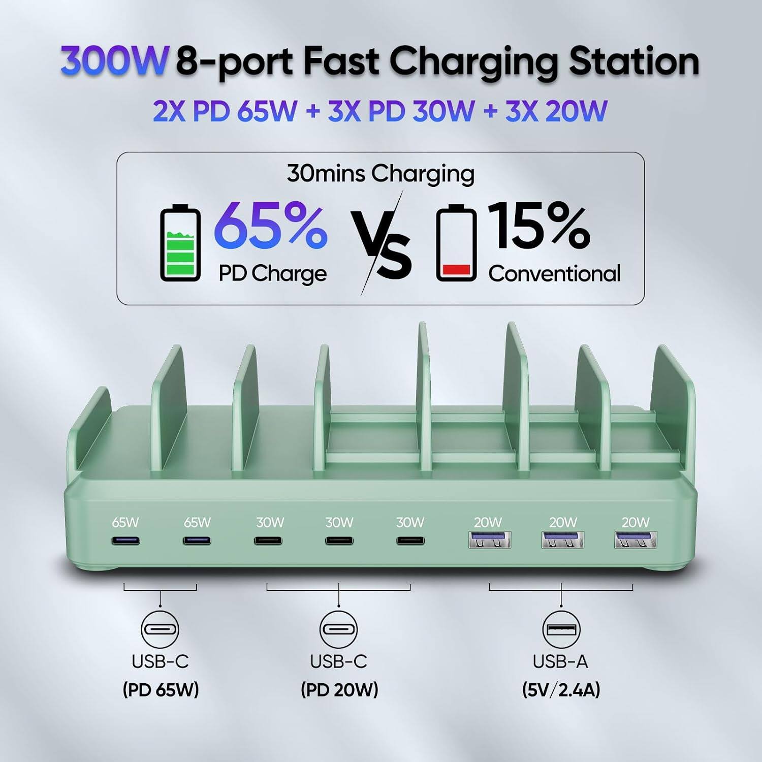 300W 8-port Fast Charging Station  
2X PD 65W + 3X PD 30W + 3X 20W  

30mins Charging  
65% PD Charge vs 15% Conventional  

65W  
65W  
30W  
30W  
30W  
20W  
20W  
20W  

USB-C (PD 65W)  
USB-C (PD 20W)  
USB-A (5V/2.4A)