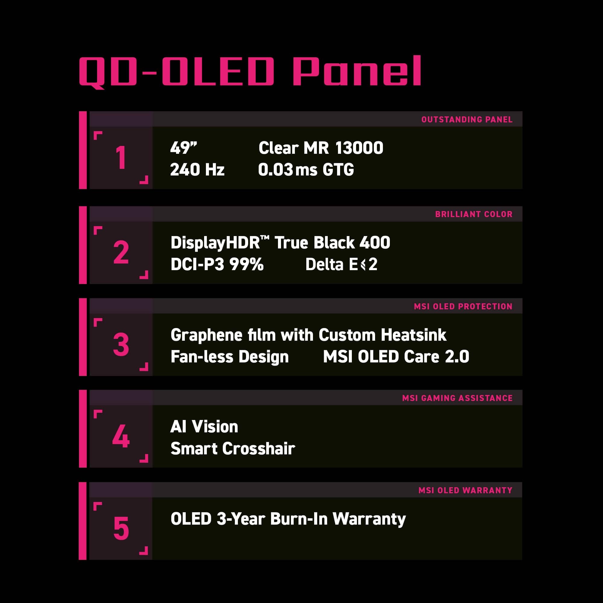 Q0-OLEO Panel: Outstanding Panel 1 J 49" 240 Hz Clear MR 13000 0.03 ms GTG BRILLIANT COLOR 2 DisplayHDR True Black 400 DCI-P3 99% Delta E<2 MSI OLED PROTECTION 3 Graphene film with Custom Heatsink Fan-less Design MSI OLED Care 2.0 J MSI GAMING ASSISTANCES 4 AI Vision Smart Crosshair MSI OLED WARRANTY 5 OLED 3-Year Burn-In Warranty