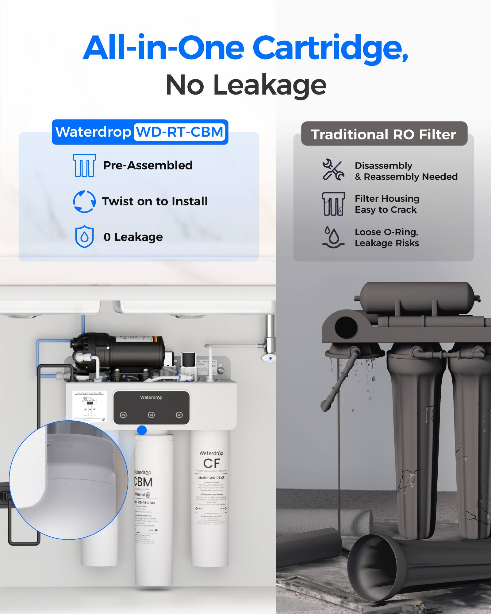 All-in-One Cartridge, No Leakage

Waterdrop WD-RT-CBM

- Pre-Assembled
- Twist on to Install
- 0 Leakage

Traditional RO Filter

- Disassembly & Reassembly Needed
- Filter Housing
- Easy to Crack
- Loose O-Ring, Leakage Risks