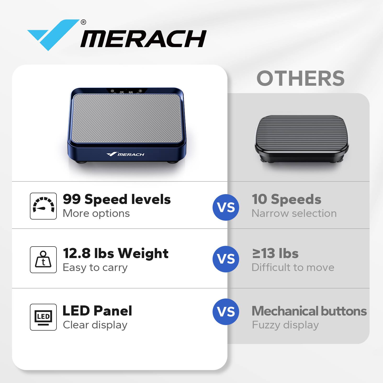 MERACH vs OTHERS

- 99 Speed levels  
  More options  
  VS  
  10 Speeds  
  Narrow selection

- 12.8 lbs Weight  
  Easy to carry  
  VS  
  ≥13 lbs  
  Difficult to move

- LED Panel  
  Clear display  
  VS  
  Mechanical buttons  
  Fuzzy display
