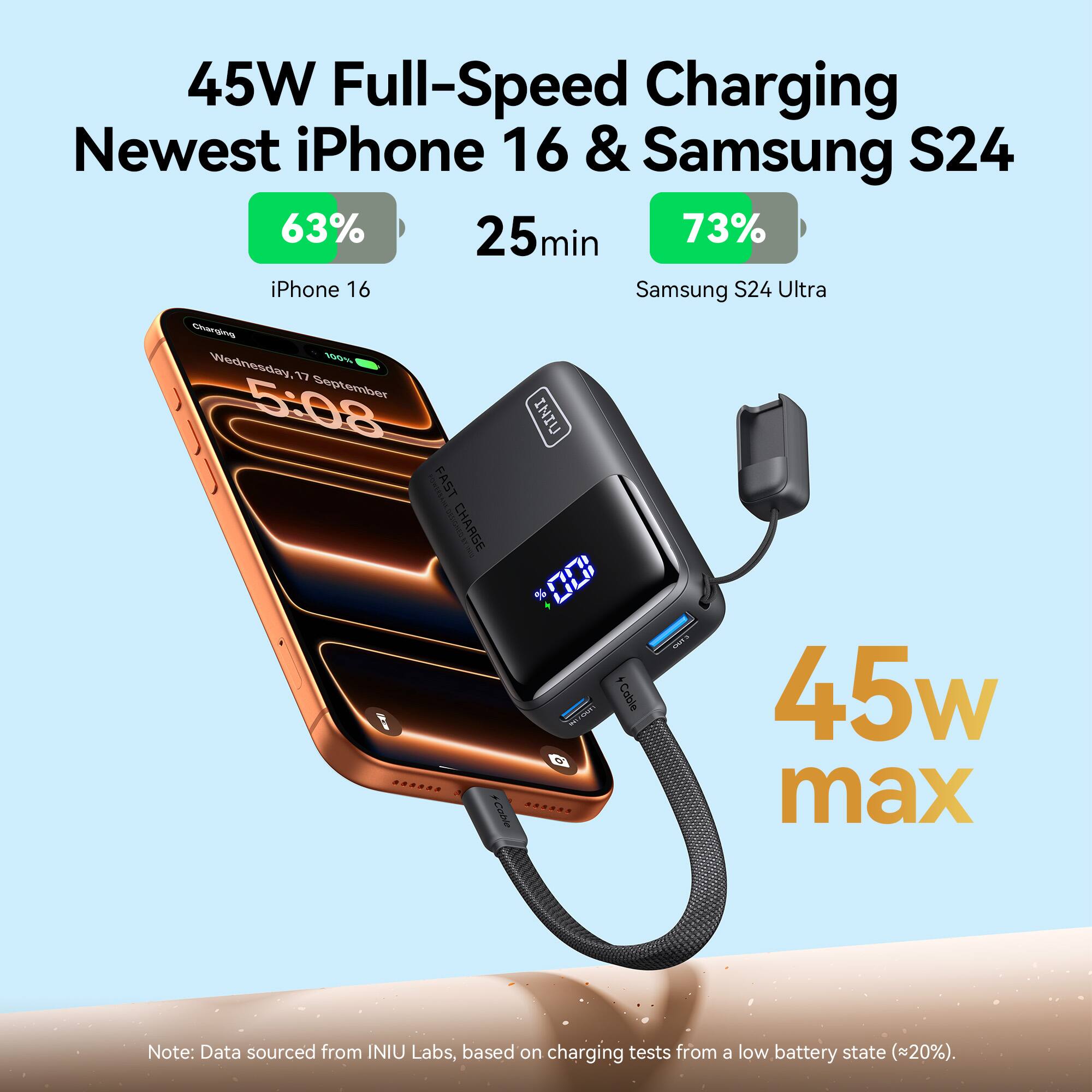 45W Full-Speed Charging Newest iPhone 16 & Samsung S24  
63% in 25min  
73% iPhone 16 Samsung S24 Ultra  
Cergn Wednesday, 17 September 5:08  
INIU FAST CHARGE % 00  
Cable 45w ...  
Note: Data sourced from INIU Labs, based on charging tests from a low battery state (20%).