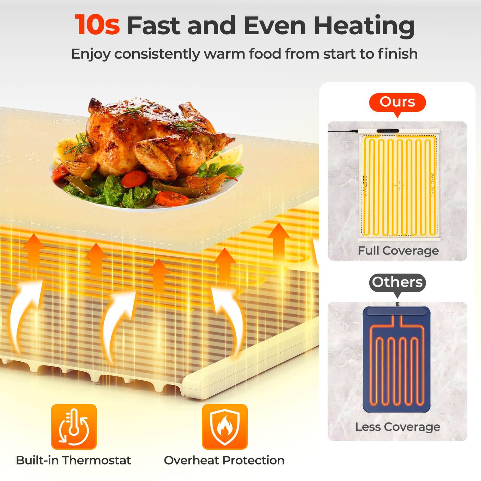 10s Fast and Even Heating  
Enjoy consistently warm food from start to finish  

Ours  
Full Coverage  

Others  
Less Coverage  

Built-in Thermostat  
Overheat Protection