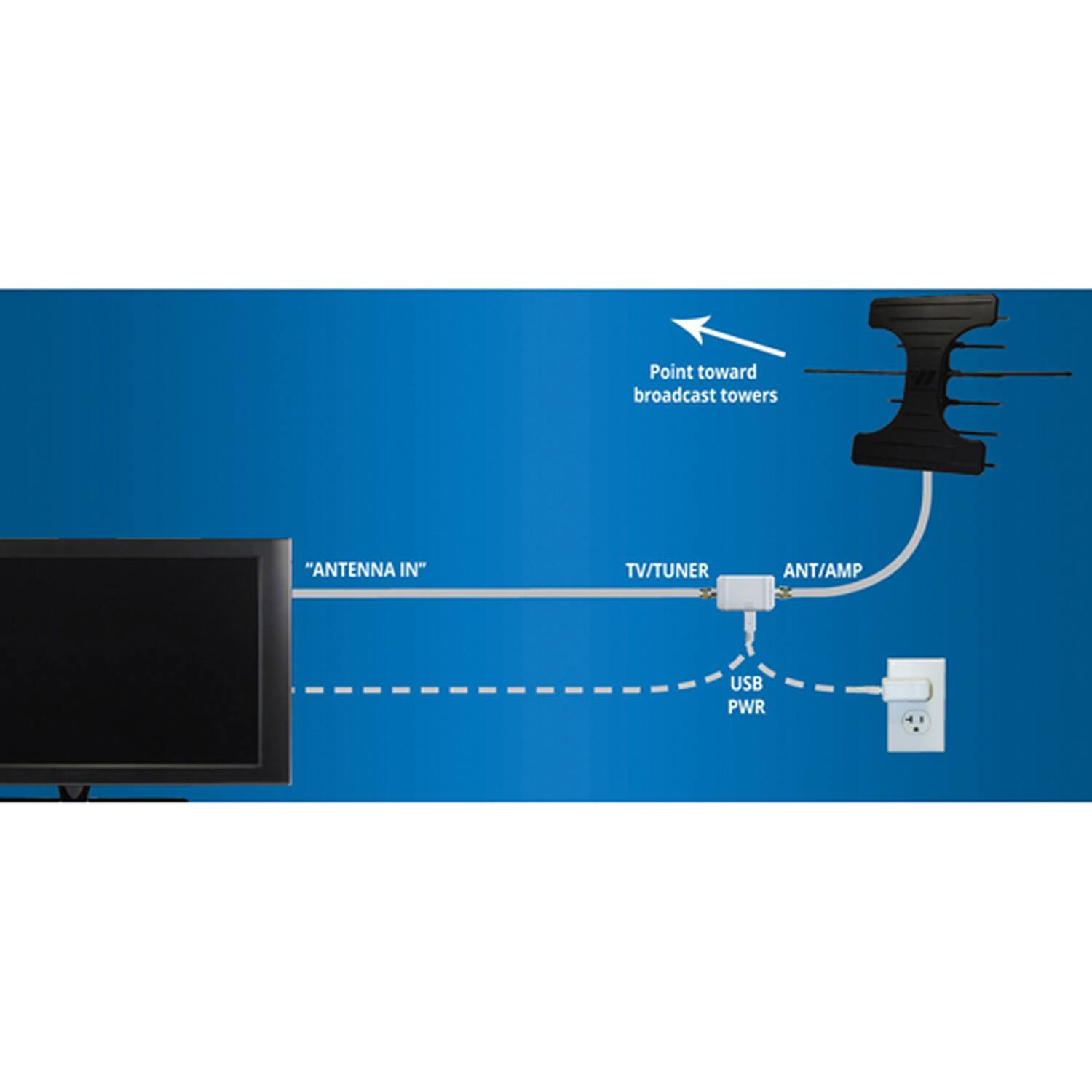 Point toward broadcast towers

"ANTENNA IN"

TV/TUNER

ANT/AMP

USB PWR