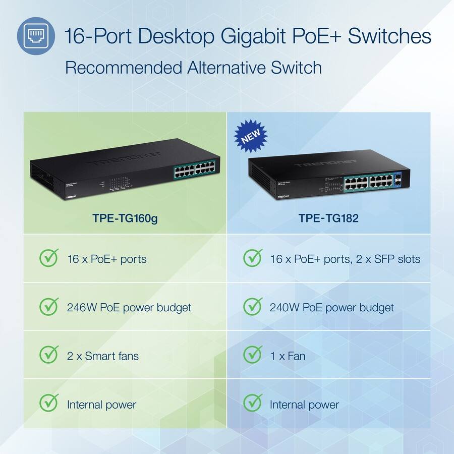16-Port Desktop Gigabit PoE+ Switches  
Recommended Alternative Switch

TPE-TG160g  
- 16 x PoE+ ports  
- 246W PoE power budget  
- 2 x Smart fans  
- Internal power  

TPE-TG182 (NEW)  
- 16 x PoE+ ports, 2 x SFP slots  
- 240W PoE power budget  
- 1 x Fan  
- Internal power
