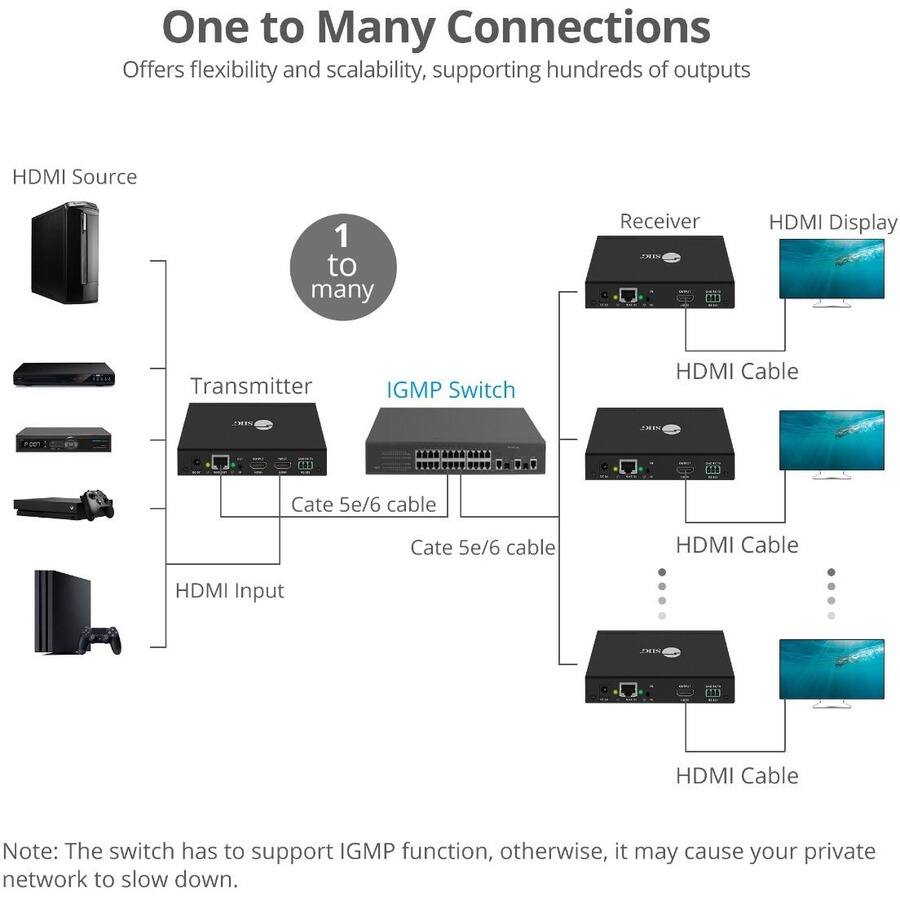 One to Many Connections  
Offers flexibility and scalability, supporting hundreds of outputs  

HDMI Source  
1 to many  
Transmitter  
IGMP Switch  
Receiver  
HDMI Display  

HDMI Input  
Cate 5e/6 cable  
HDMI Cable  
Cate 5e/6 cable  
HDMI Cable  

Note: The switch has to support IGMP function, otherwise, it may cause your private network to slow down.