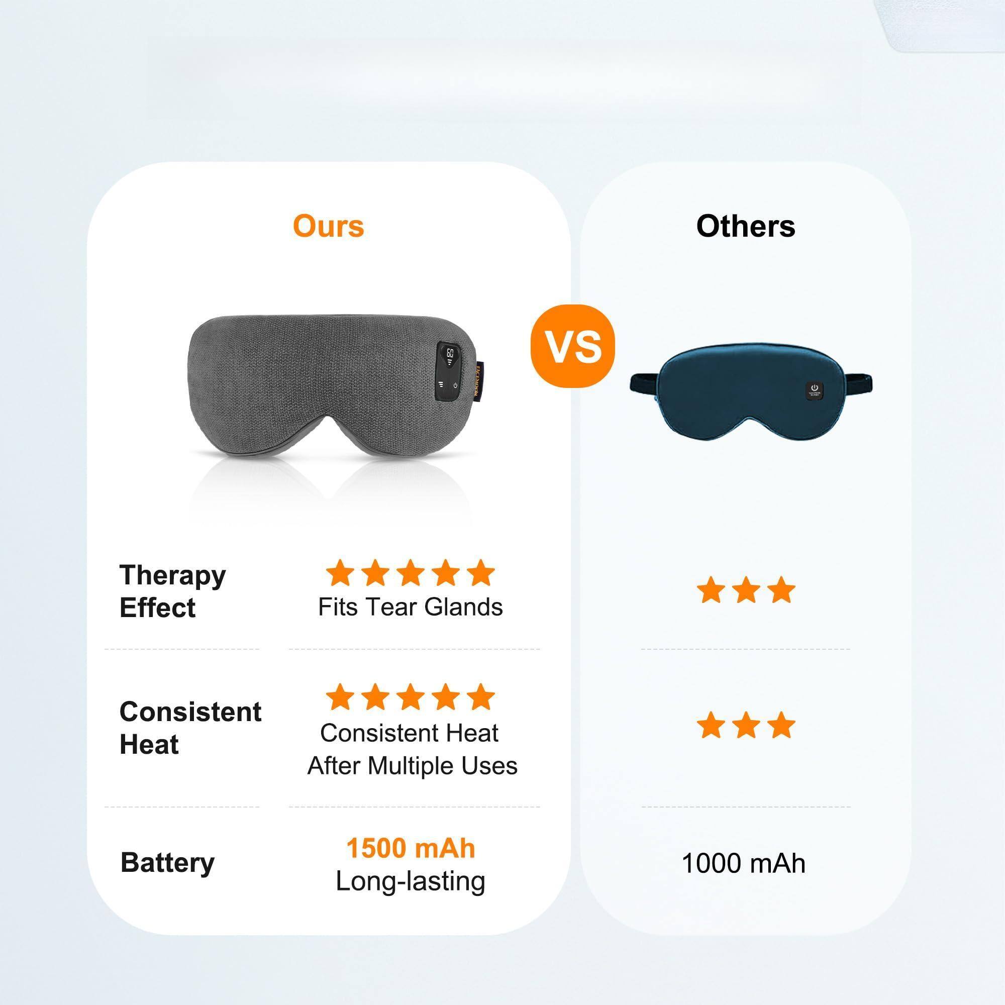 Ours vs Others

Therapy Effect
- Ours: Fits Tear Glands (5 stars)
- Others: (3 stars)

Consistent Heat
- Ours: Consistent Heat After Multiple Uses (5 stars)
- Others: (3 stars)

Battery
- Ours: 1500 mAh Long-lasting
- Others: 1000 mAh