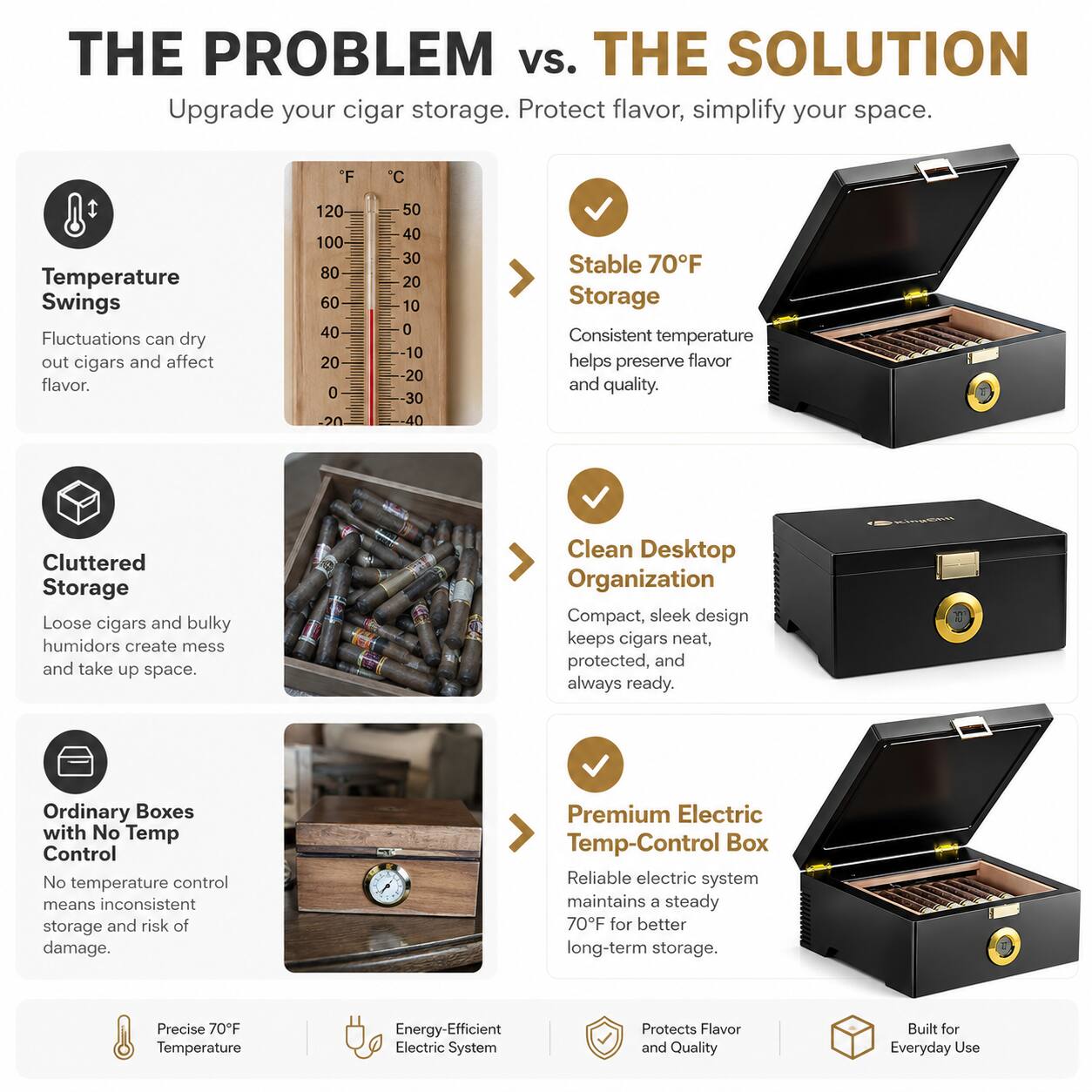 THE PROBLEM vs. THE SOLUTION

Upgrade your cigar storage. Protect flavor, simplify your space.

Temperature Swings
Fluctuations can dry out cigars and affect flavor.

Stable 70°F Storage
Consistent temperature helps preserve flavor and quality.

Cluttered Storage
Loose cigars and bulky humidors create mess and take up space.

Clean Desktop Organization
Compact, sleek design keeps cigars neat, protected, and always ready.

Ordinary Boxes with No Temp Control
No temperature control means inconsistent storage and risk of damage.

Premium Electric Temp-Control Box
Reliable electric system maintains a steady 70°F for better long-term storage.

Precise 70°F Temperature
Energy-Efficient Electric System
Protects Flavor and Quality
Built for Everyday Use