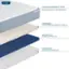 The text on the image is grouped and corrected as follows:

1. 12" Cooling Antimicrobial Cover Moleculeshield Antimicrobial
2. Copperwell Copper Infused Memory Foam (2")
3. RecoveryFlo 3-Zone Support (2")
4. ContourFlo Maximum Support (8")