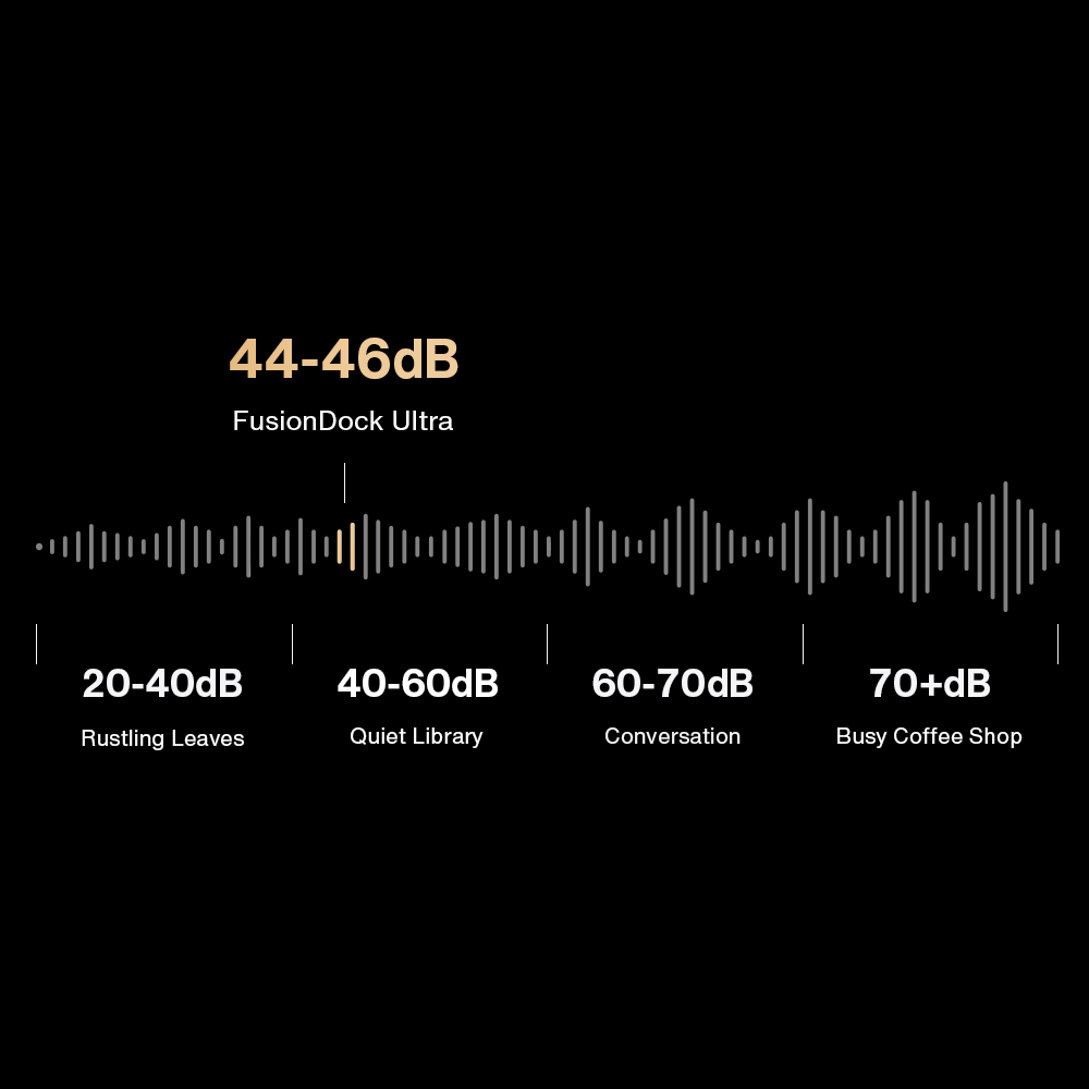 44-46dB  
FusionDock Ultra  

20-40dB  
Rustling Leaves  

40-60dB  
Quiet Library  

60-70dB  
Conversation  

70+dB  
Busy Coffee Shop