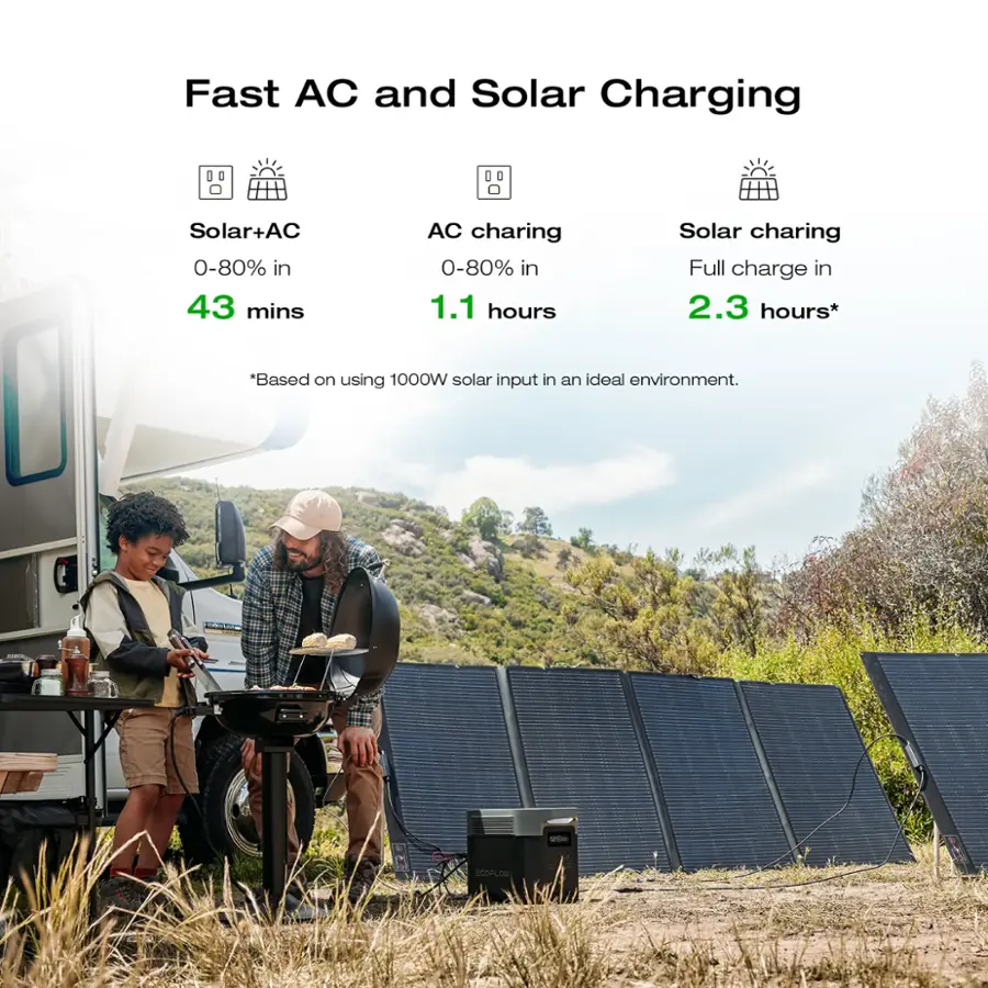 Fast AC and Solar Charging:

* Solar+AC: 0-80% in 43 minutes
* AC Charging: 0-80% in 1.1 hours
* Solar Charging: Full charge in 2.3 hours

Note: Based on using 1000W solar input in an ideal environment.