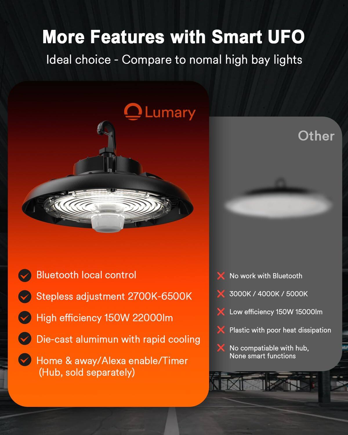 More Features with Smart UFO  
Ideal choice - Compare to normal high bay lights  

Lumary  
- Bluetooth local control  
- Stepless adjustment 2700K-6500K  
- High efficiency 150W 22000lm  
- Die-cast aluminum with rapid cooling  
- Home & away/Alexa enable/Timer (Hub, sold separately)  

Other  
- No work with Bluetooth  
- 3000K / 4000K / 5000K  
- Low efficiency 150W 15000lm  
- Plastic with poor heat dissipation  
- No compatible with hub, None smart functions