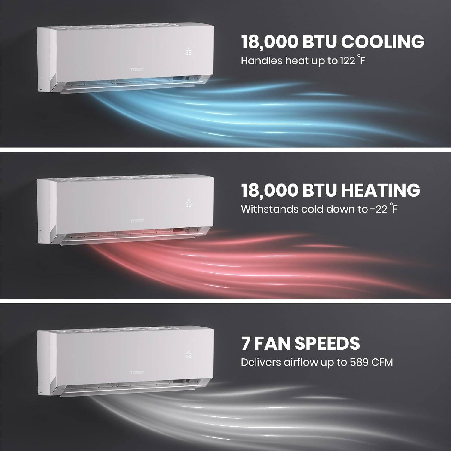 TOSOT  
66  
18,000 BTU COOLING Handles heat up to 122°F  
TOSOT  
66  
18,000 BTU HEATING Withstands cold down to -22°F  
66  
7 FAN SPEEDS Delivers airflow up to 589 CFM