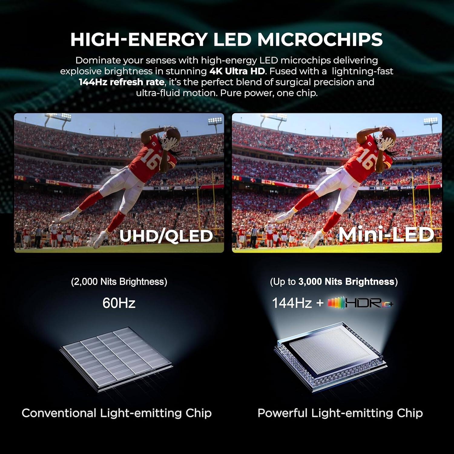 HIGH-ENERGY LED MICROCHIPS

Dominate your senses with high-energy LED microchips delivering explosive brightness in stunning 4K Ultra HD. Fused with a lightning-fast 144Hz refresh rate, it's the perfect blend of surgical precision and ultra-fluid motion. Pure power, one chip.

16 UHD/QLED
(2,000 Nits Brightness)
60Hz

Mini-LED
(Up to 3,000 Nits Brightness)
144Hz + HDR

Conventional Light-emitting Chip

Powerful Light-emitting Chip