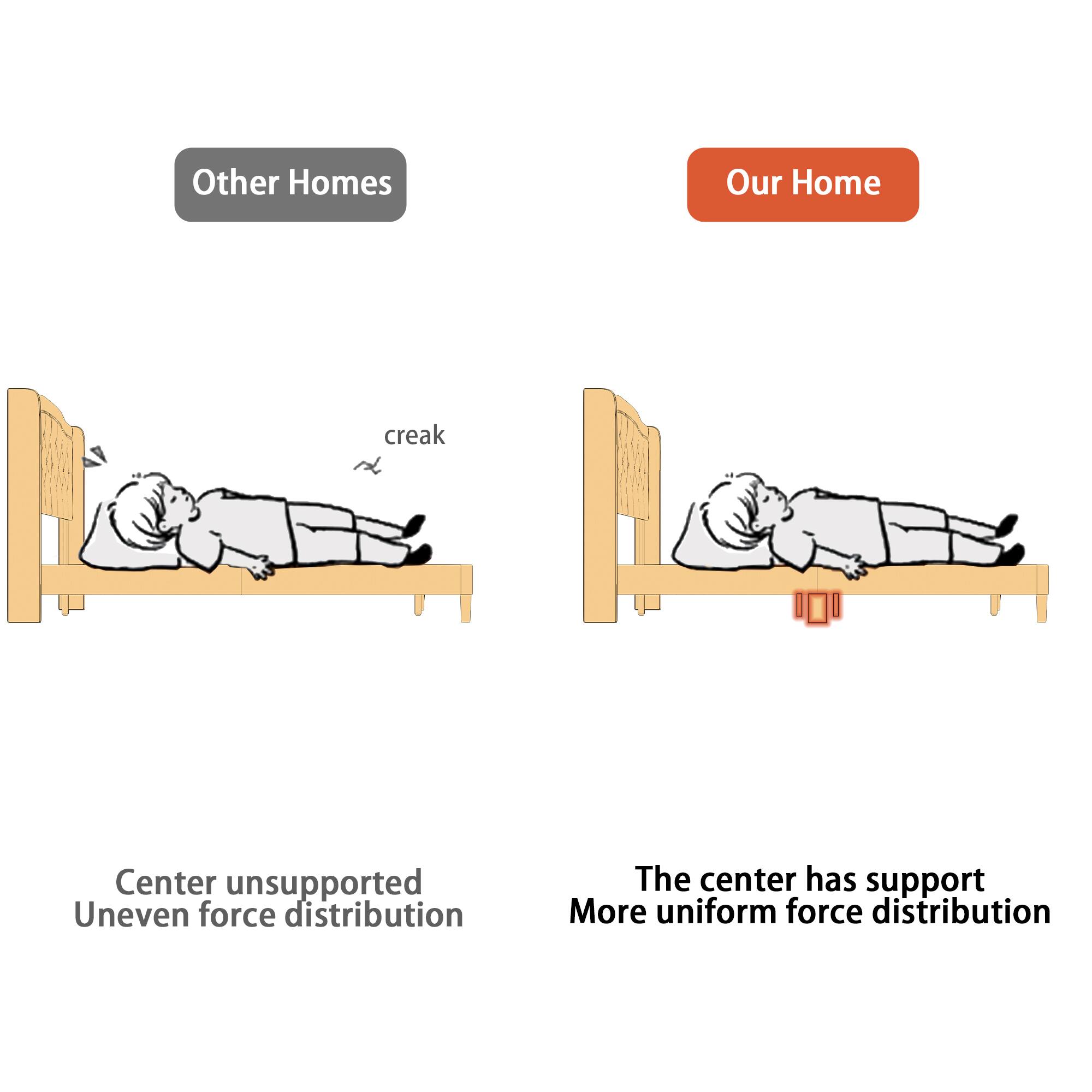 Other Homes: Center unsupported Uneven force distribution

Our Home: The center has support More uniform force distribution