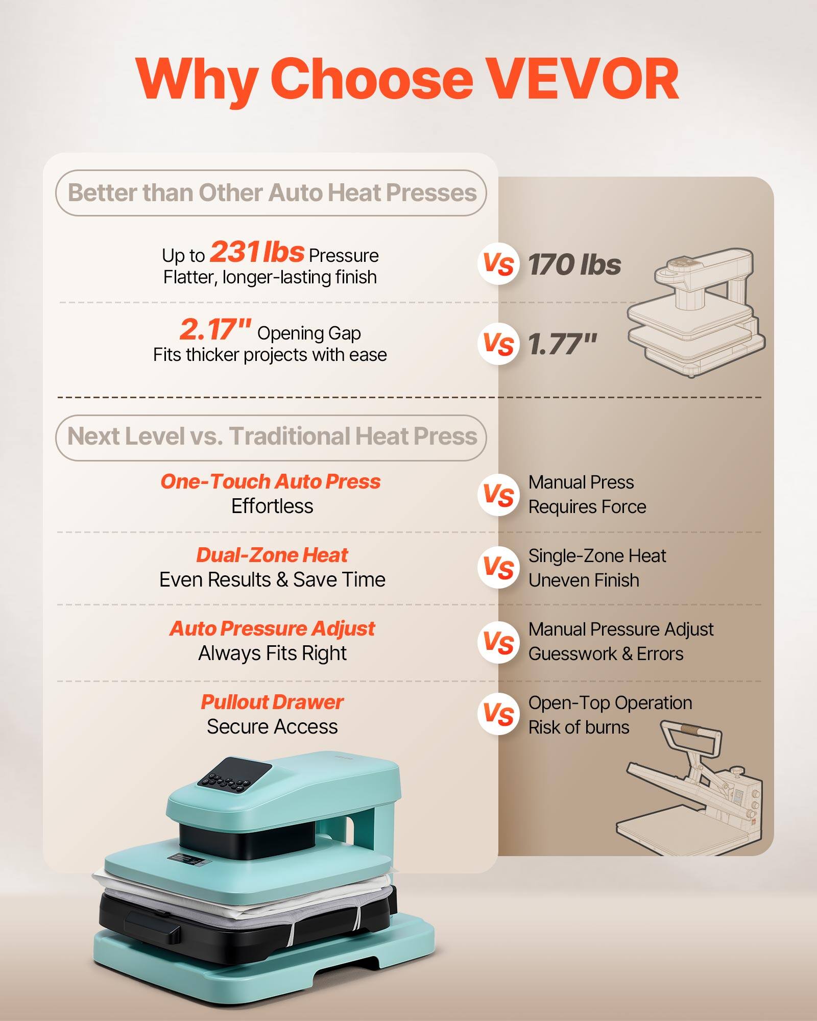 Why Choose VEVOR

Better than Other Auto Heat Presses
- Up to 231 lbs Pressure
  - Flatter, longer-lasting finish
- 2.17" Opening Gap
  - Fits thicker projects with ease
- Vs 170 lbs
- Vs 1.77"

Next Level vs. Traditional Heat Press
- One-Touch Auto Press
  - Effortless
- Dual-Zone Heat
  - Even Results & Save Time
- Auto Pressure Adjust
  - Always Fits Right
- Pullout Drawer
  - Secure Access
- Vs Manual Press
  - Requires Force
- Vs Single-Zone Heat
  - Uneven Finish
- Vs Manual Pressure Adjust
  - Guesswork & Errors
- Vs Open-Top Operation
  - Risk of burns
