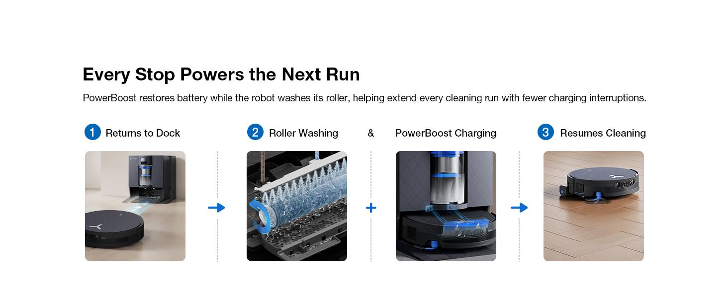 Every Stop Powers the Next Run  
PowerBoost restores battery while the robot washes its roller, helping extend every cleaning run with fewer charging interruptions.

1. Returns to Dock  
2. Roller Washing & PowerBoost Charging  
3. Resumes Cleaning
