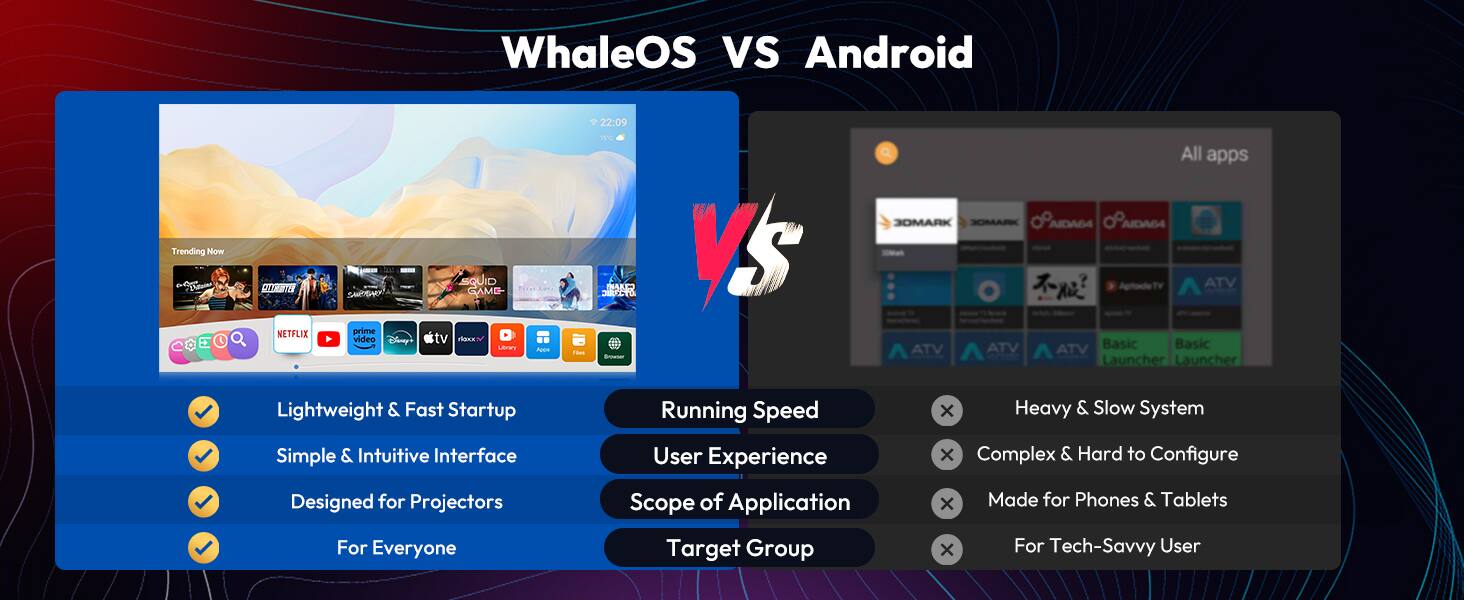 WhaleOS VS Android

22:09 Trending Now

NETFLIX COEOQ E SRTON prime video Disny SQUID GAME- Fo. Litrers - - - BARD dda Smtanuer VS Q JOMAR OR ATV ATV All apps AIDAGA ADns AIDAG4 TV ATV ATV Basic Basic Launcher Launcher Lightweight & Fast Startup Simple & Intuitive Interface Designed for Projectors For Everyone Running Speed User Experience Scope of Application Target Group x Heavy & Slow System x Complex & Hard to Configure x Made for Phones & Tablets x For Tech-Savvy User

WhaleOS
- Lightweight & Fast Startup
- Simple & Intuitive Interface
- Designed for Projectors
- For Everyone

Android
- Heavy & Slow System
- Complex & Hard to Configure
- Made for Phones & Tablets
- For Tech-Savvy User

Running Speed
User Experience
Scope of Application
Target Group