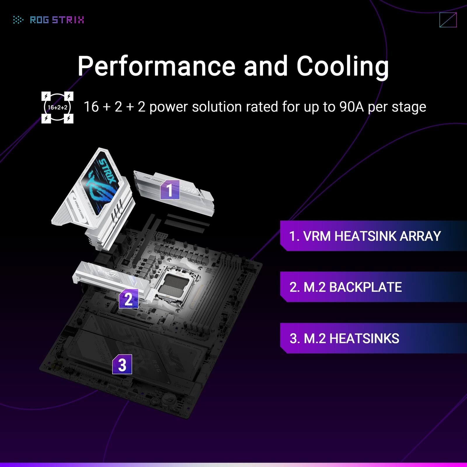 ROG STRIX Performance and Cooling

16 + 2 + 2 power solution rated for up to 90A per stage

1. VRM HEATSINK ARRAY
2. M.2 BACKPLATE
3. M.2 HEATSINKS