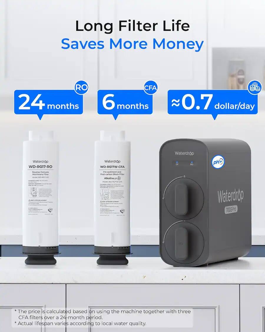 Long Filter Life Saves More Money  
RO: 24 months  
CFA: 6 months  
0.7 dollar/day  

Waterdrop WD-RG17-RO  
Waterdrop WD-RG17W-CFA  
Waterdrop BC pH+  

The price is calculated based on using the machine together with three CFA filters over a 24-month period.  
Actual lifespan varies according to local water quality.
