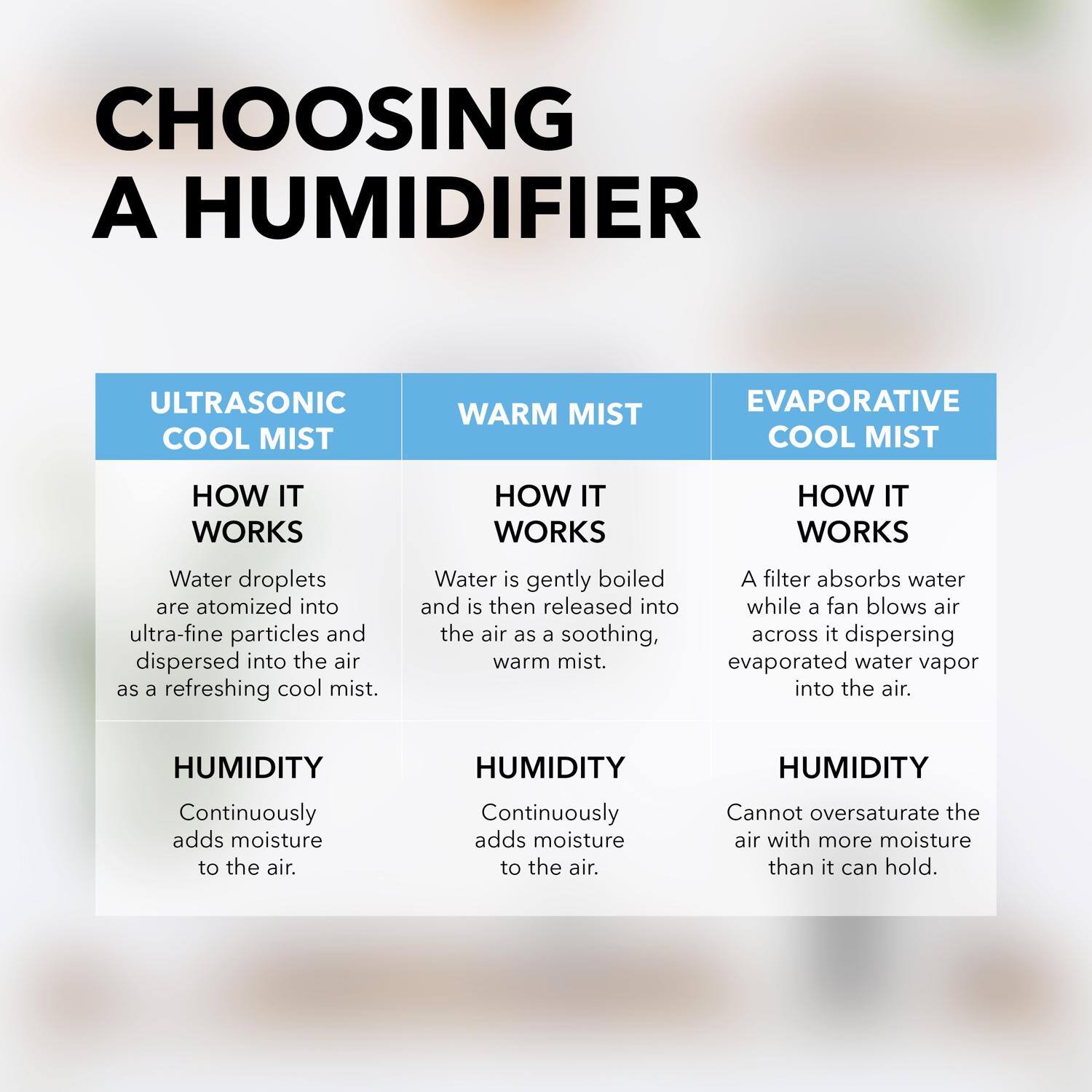 CHOOSING A HUMIDIFIER

**ULTRASONIC COOL MIST**
- HOW IT WORKS: Water droplets are atomized into ultra-fine particles and dispersed into the air as a refreshing cool mist.
- HUMIDITY: Continuously adds moisture to the air.

**WARM MIST**
- HOW IT WORKS: Water is gently boiled and is then released into the air as a soothing, warm mist.
- HUMIDITY: Continuously adds moisture to the air.

**EVAPORATIVE COOL MIST**
- HOW IT WORKS: A filter absorbs water while a fan blows air across it, dispersing evaporated water vapor into the air.
- HUMIDITY: Cannot oversaturate the air with more moisture than it can hold.