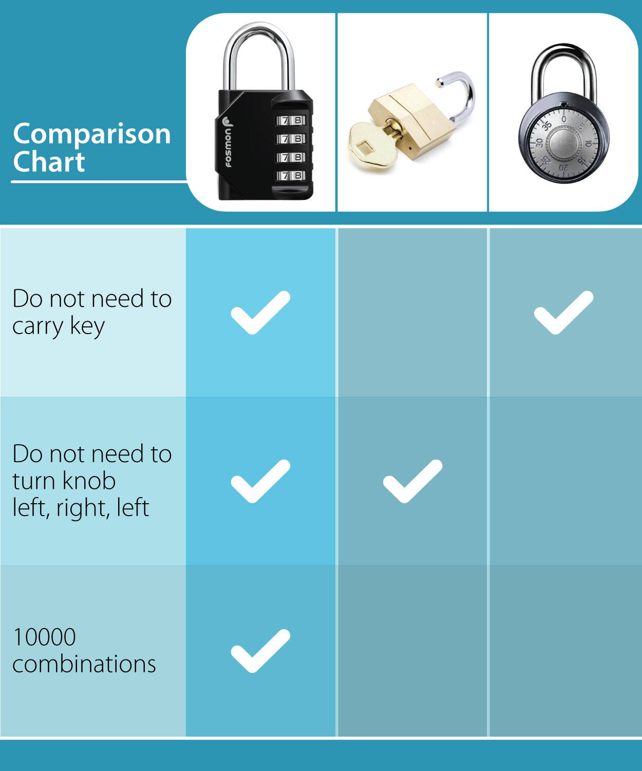 Comparison Chart

Do not need to carry key
Do not need to turn knob left, right, left
10000 combinations