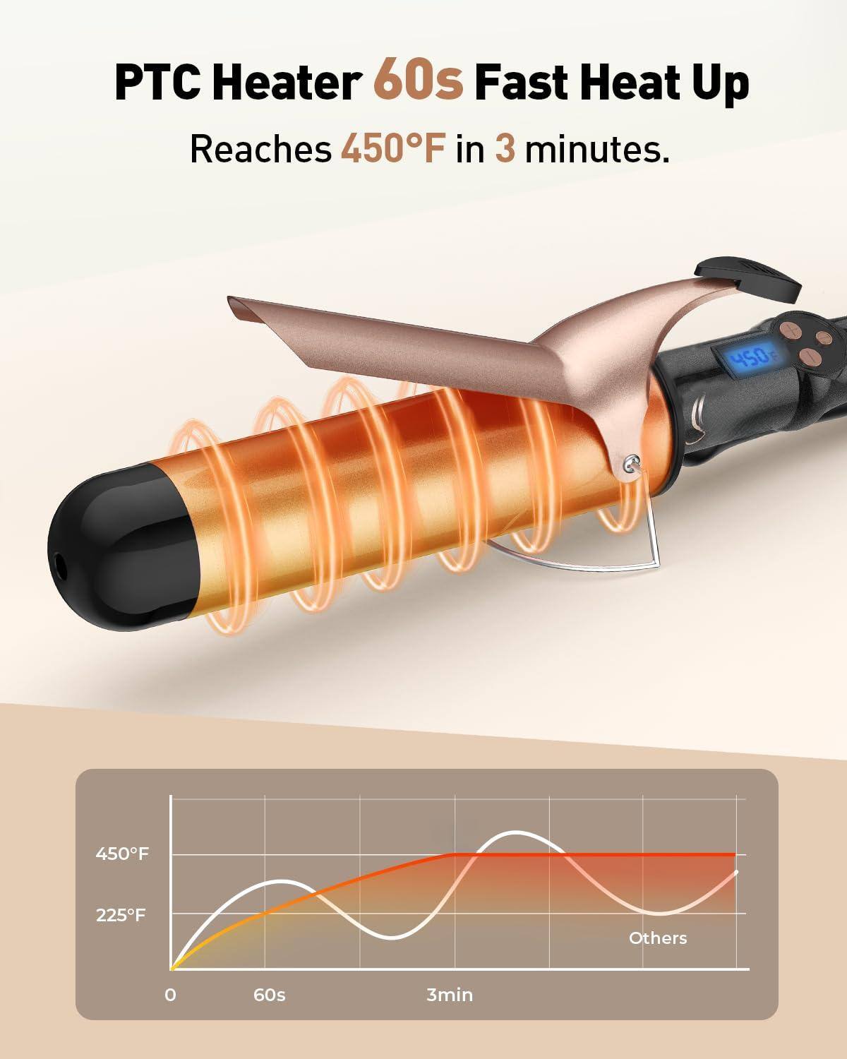 PTC Heater 60s Fast Heat Up  
Reaches 450°F in 3 minutes.  

450°F  
225°F  
Others  
60s  
3min