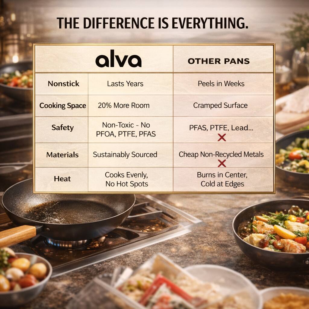 THE DIFFERENCE IS EVERYTHING.

| alva | OTHER PANS |
|------|------------|
| Nonstick | Peels in Weeks |
| Lasts Years | Cramped Surface |
| Cooking Space | 20% More Room |
| Safety | Non-Toxic - No PFOA, PTFE, PFAS |
| Materials | PFAS, PTFE, Lead... |
| Heat | Cheap Non-Recycled Metals |
| | Burns in Center, Cold at Edges |

- Non-Toxic - No PFOA, PTFE, PFAS
- Sustainably Sourced
- Cooks Evenly, No Hot Spots