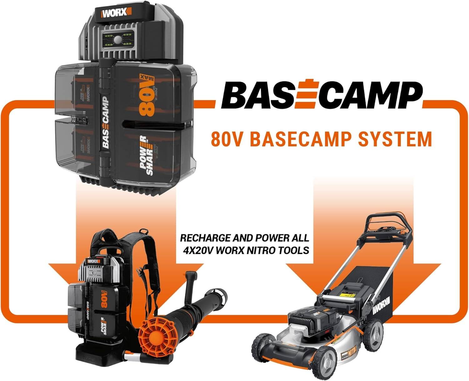 The text on the image is grouped and corrected as follows:

"WORX WORX 80V BASECAMP SYSTEM: Recharge and power all 4x20V WORX NITRO TOOLS with this BASECAMP 80V BASECAMP SYSTEM."