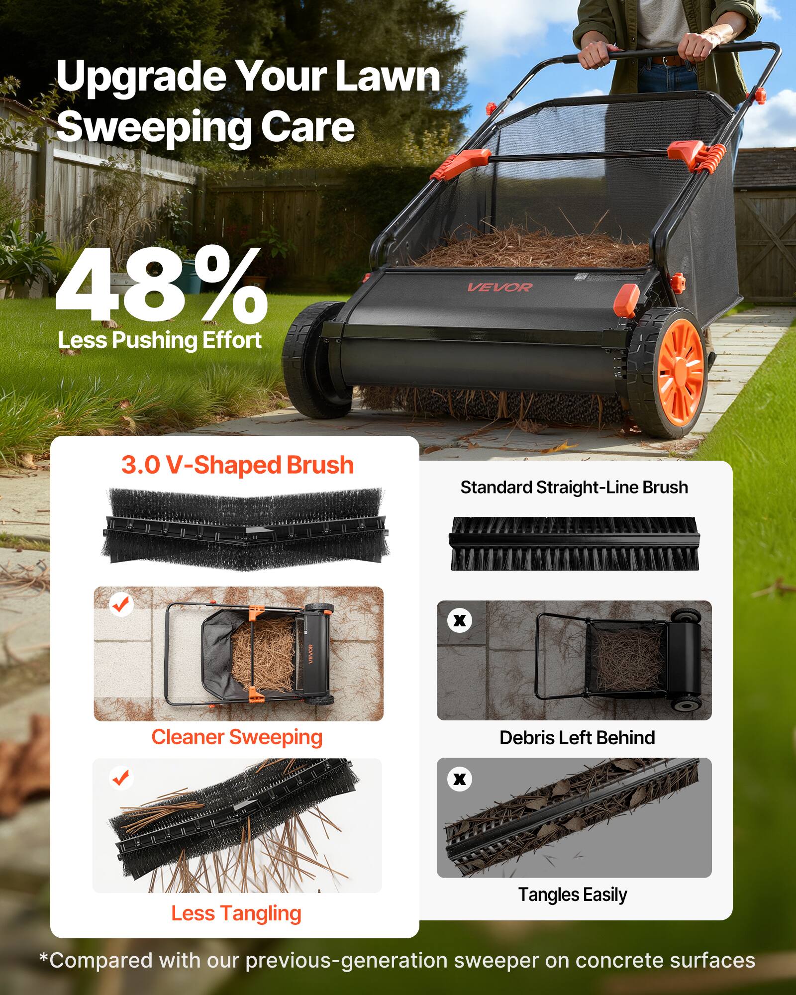 Upgrade Your Lawn Sweeping Care

48% Less Pushing Effort

3.0 V-Shaped Brush
- Cleaner Sweeping
- Less Tangling

Standard Straight-Line Brush
- Debris Left Behind
- Tangles Easily

*Compared with our previous-generation sweeper on concrete surfaces