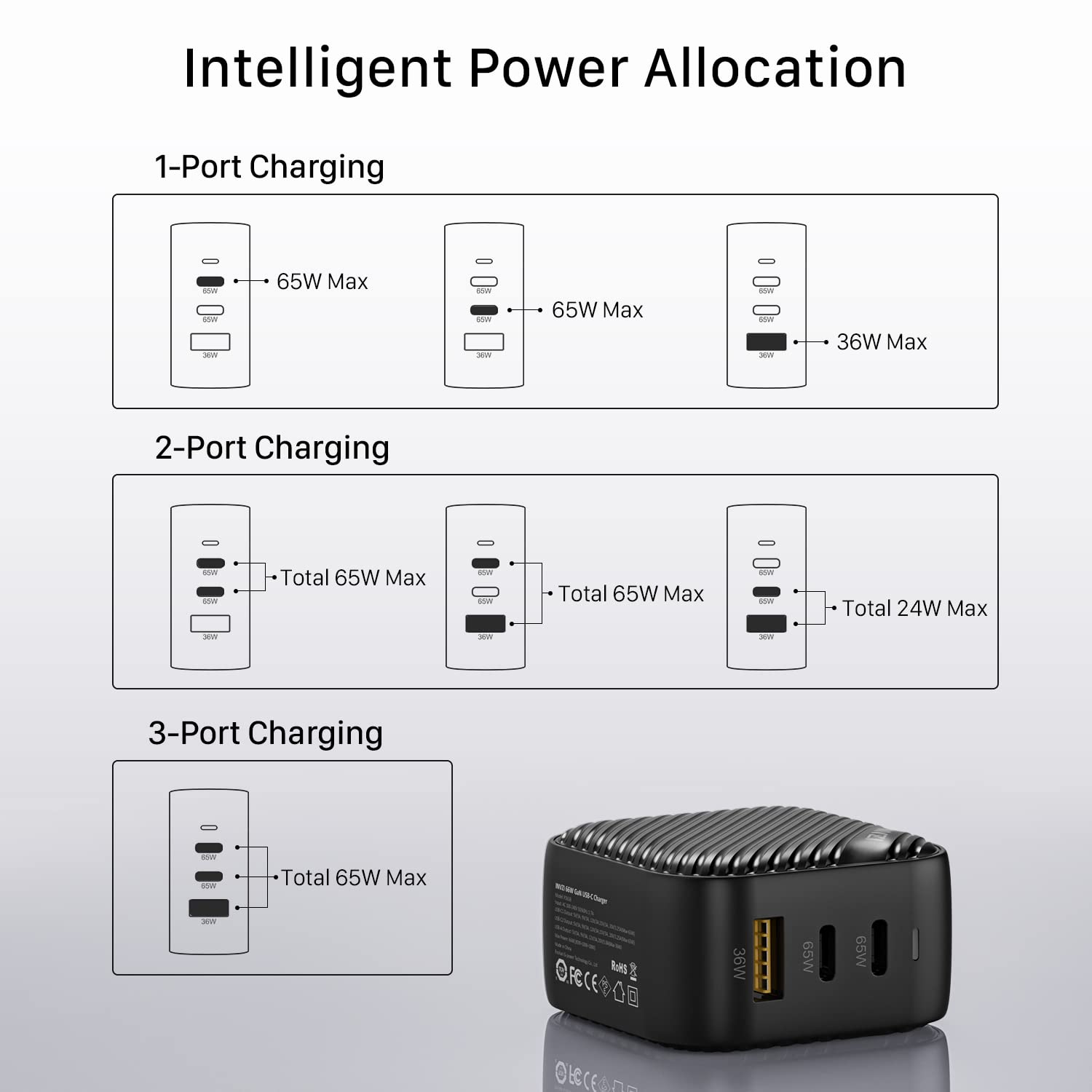 Intelligent Power Allocation

1-Port Charging
- 65W Max
- 65W Max
- 36W Max

2-Port Charging
- Total 65W Max
- Total 65W Max
- Total 24W Max

3-Port Charging
- Total 65W Max