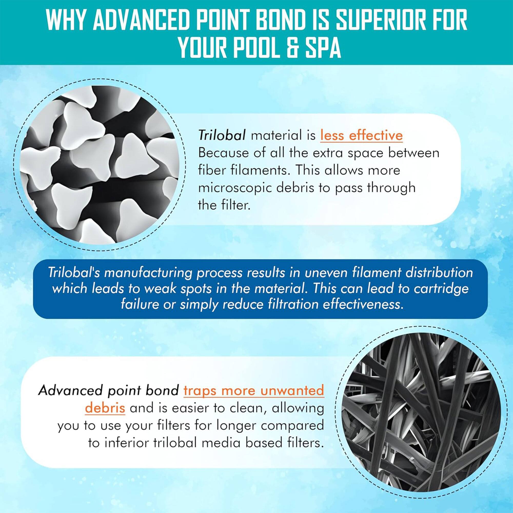 **WHY ADVANCED POINT BOND IS SUPERIOR FOR YOUR POOL & SPA**

- **Trilobal material is less effective**  
  Because of all the extra space between fiber filaments. This allows more microscopic debris to pass through the filter.

- **Trilobal's manufacturing process results in uneven filament distribution**  
  Which leads to weak spots in the material. This can lead to cartridge failure or simply reduce filtration effectiveness.

- **Advanced point bond traps more unwanted debris**  
  And is easier to clean, allowing you to use your filters for longer compared to inferior trilobal media based filters.