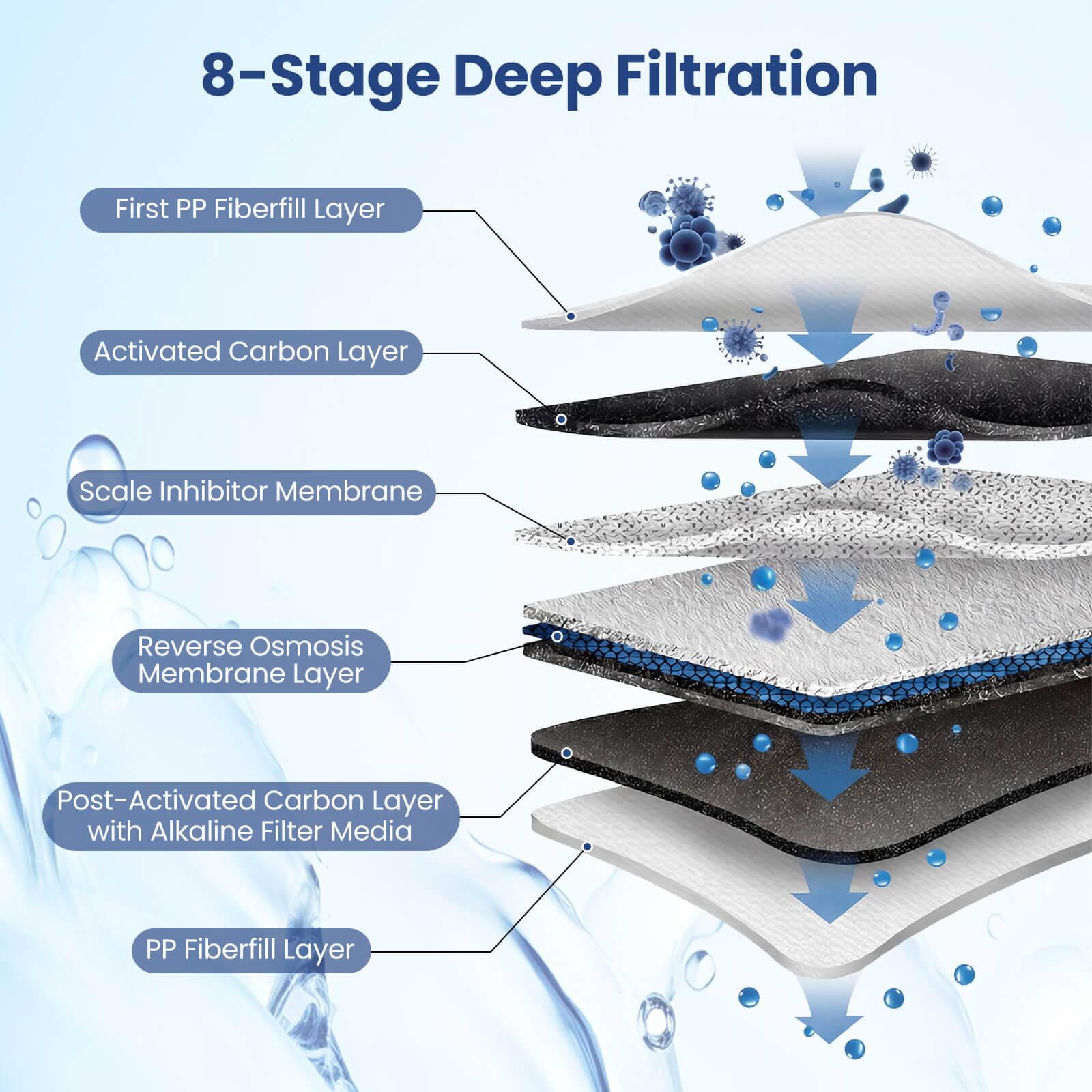 8-Stage Deep Filtration  
First PP Fiberfill Layer  
Activated Carbon Layer  
Scale Inhibitor Membrane  
Reverse Osmosis Membrane Layer  
Post-Activated Carbon Layer with Alkaline Filter Media  
PP Fiberfill Layer