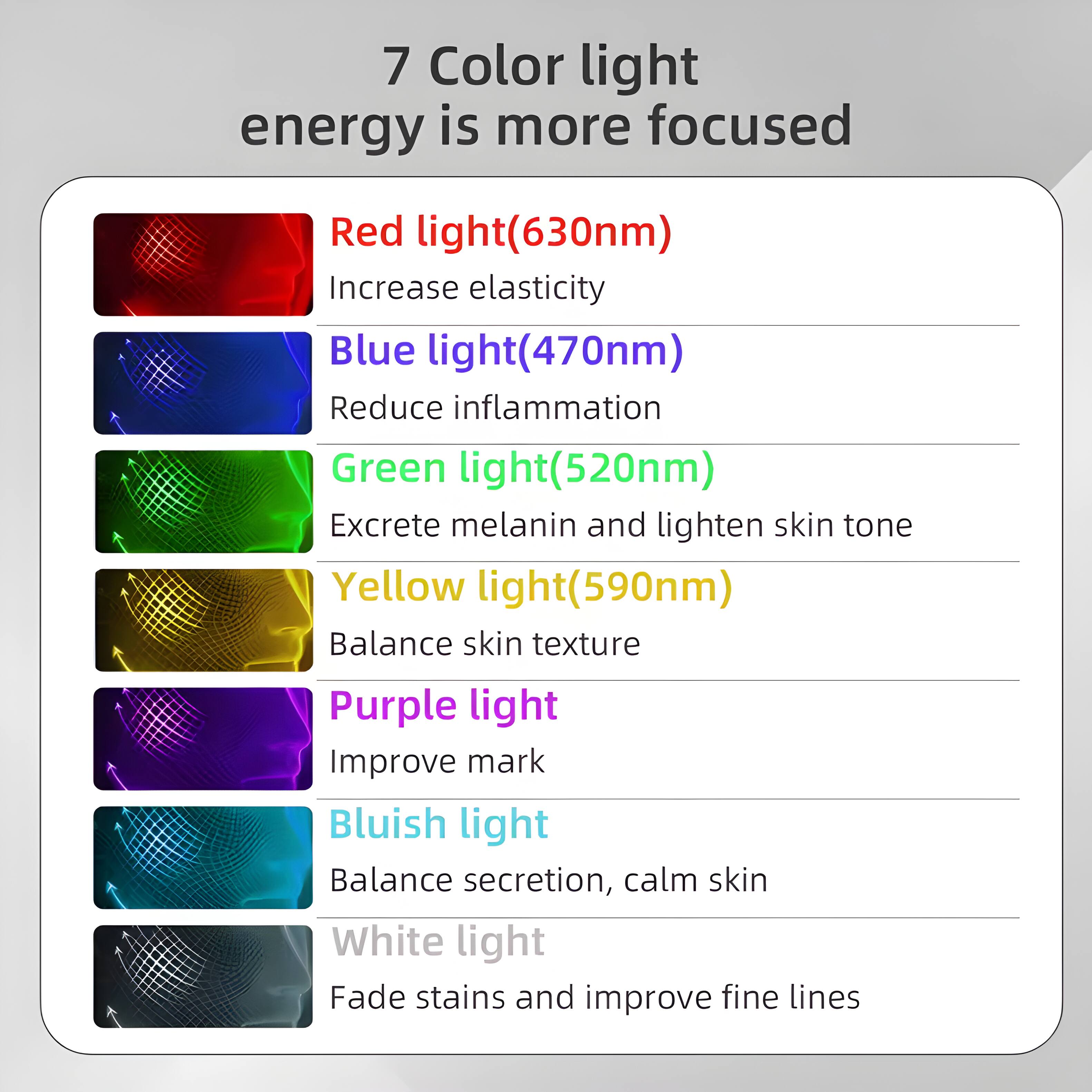 7 Color light energy is more focused

- Red light(630nm)
  - Increase elasticity
- Blue light(470nm)
  - Reduce inflammation
- Green light(520nm)
  - Excrete melanin and lighten skin tone
- Yellow light(590nm)
  - Balance skin texture
- Purple light
  - Improve mark
- Bluish light
  - Balance secretion, calm skin
- White light
  - Fade stains and improve fine lines