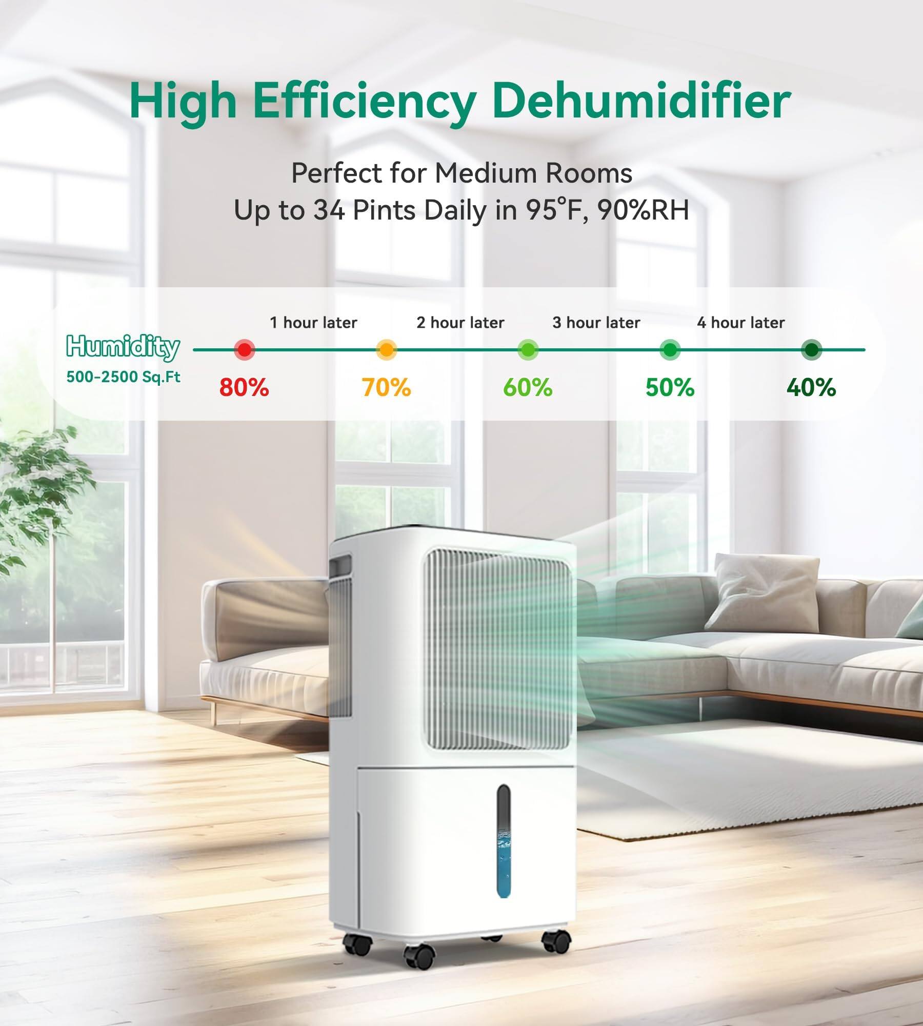 High Efficiency Dehumidifier  
Perfect for Medium Rooms  
Up to 34 Pints Daily in 95°F, 90%RH  

Humidity  
500-2500 Sq.Ft  

1 hour later: 80%  
2 hour later: 70%  
3 hour later: 60%  
4 hour later: 50%  
4 hour later: 40%