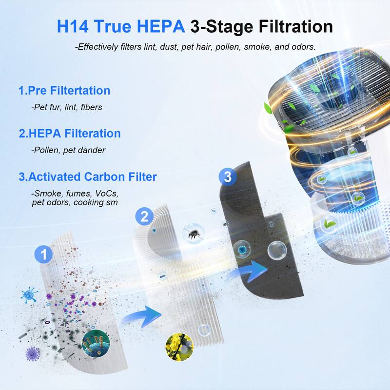 H14 True HEPA 3-Stage Filtration  
- Effectively filters lint, dust, pet hair, pollen, smoke, and odors.

1. Pre Filtration  
   - Pet fur, lint, fibers

2. HEPA Filtration  
   - Pollen, pet dander

3. Activated Carbon Filter  
   - Smoke, fumes, VOCs, pet odors, cooking sm
