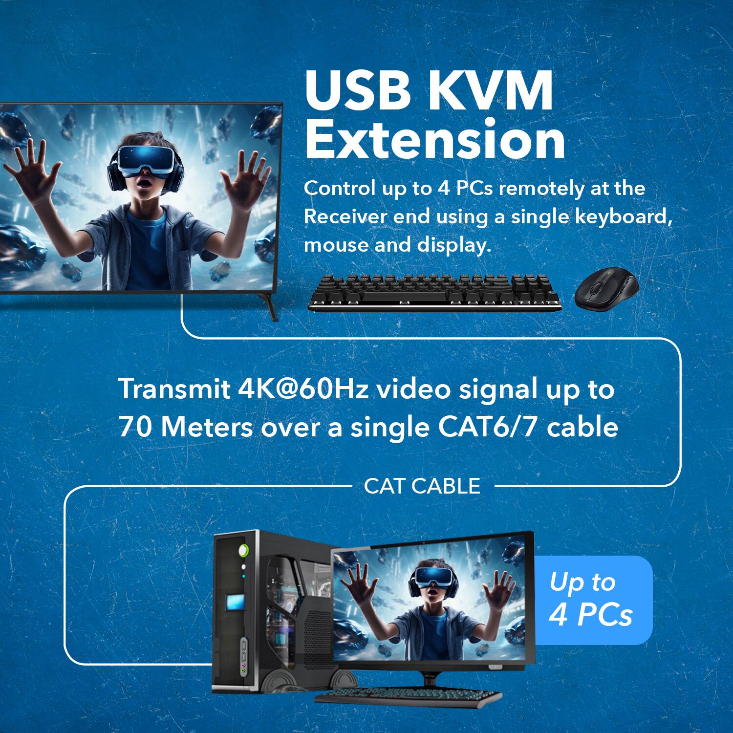 USB KVM Extension
Control up to 4 PCs remotely at the Receiver end using a single keyboard, mouse and display.
Transmit 4K@60Hz video signal up to 70 Meters over a single CAT6/7 cable
Up to 4 PCs