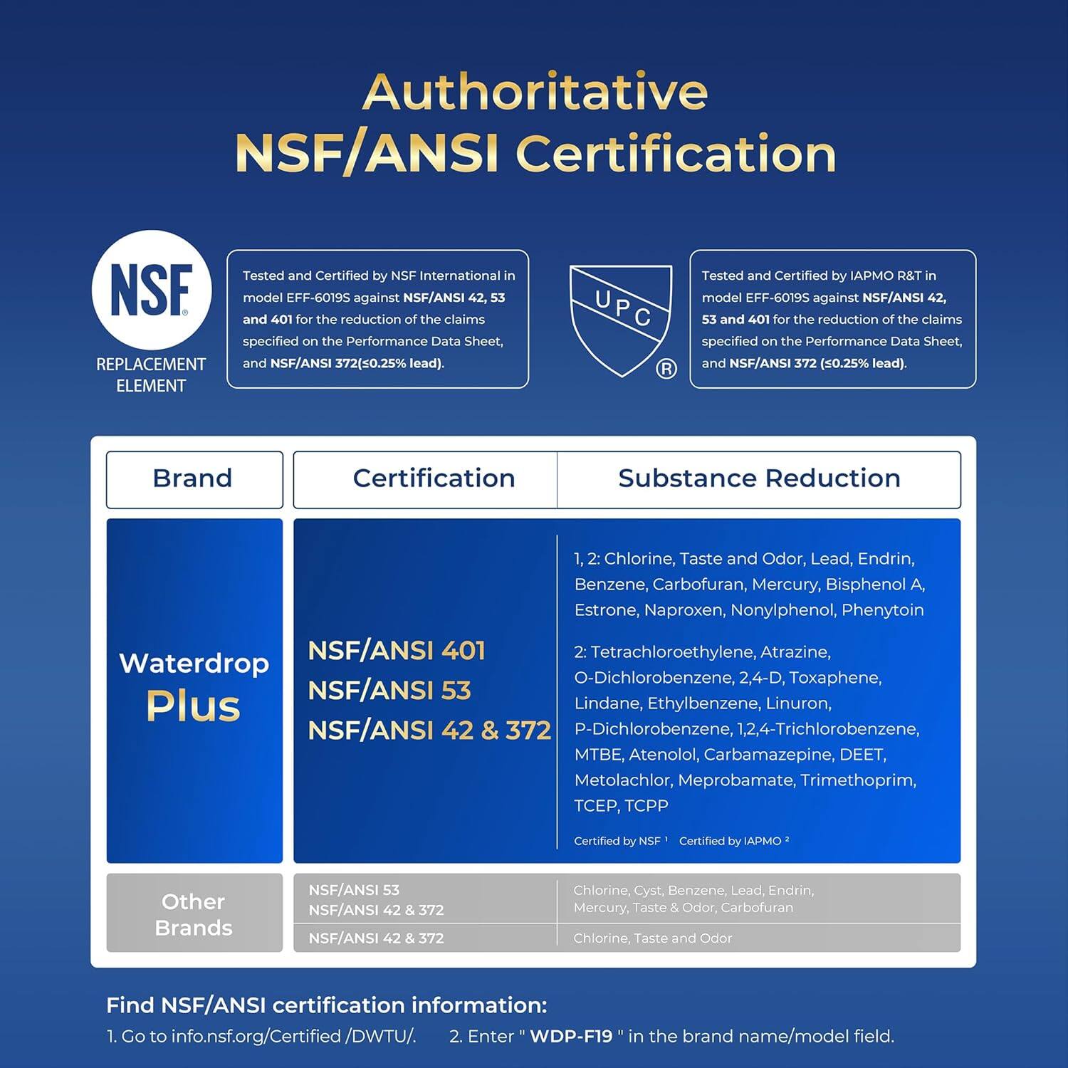 **Authoritative NSF/ANSI Certification**

**REPLACEMENT ELEMENT**

- Tested and Certified by NSF International in model EFF-6019S against NSF/ANSI 42, 53 and 401 for the reduction of the claims specified on the Performance Data Sheet, and NSF/ANSI 372 (0.25% lead).

**UPC R**

- Tested and Certified by IPMO R&T in model EFF-6019S against NSF/ANSI 42, 53 and 401 for the reduction of the claims specified on the Performance Data Sheet, and NSF/ANSI 372 (0.25% lead).

**Brand**

- Waterdrop Plus
- Other Brands

**Certification**

- NSF/ANSI 401
- NSF/ANSI 53
- NSF/ANSI 42 & 372

**Substance Reduction**

1. Chlorine, Taste and Odor, Lead, Endrin, Benzene, Carbofuran, Mercury, Bisphenol A, Estrone, Naproxen, Nonylphenol, Phenyltoin
2. Tetrachlor