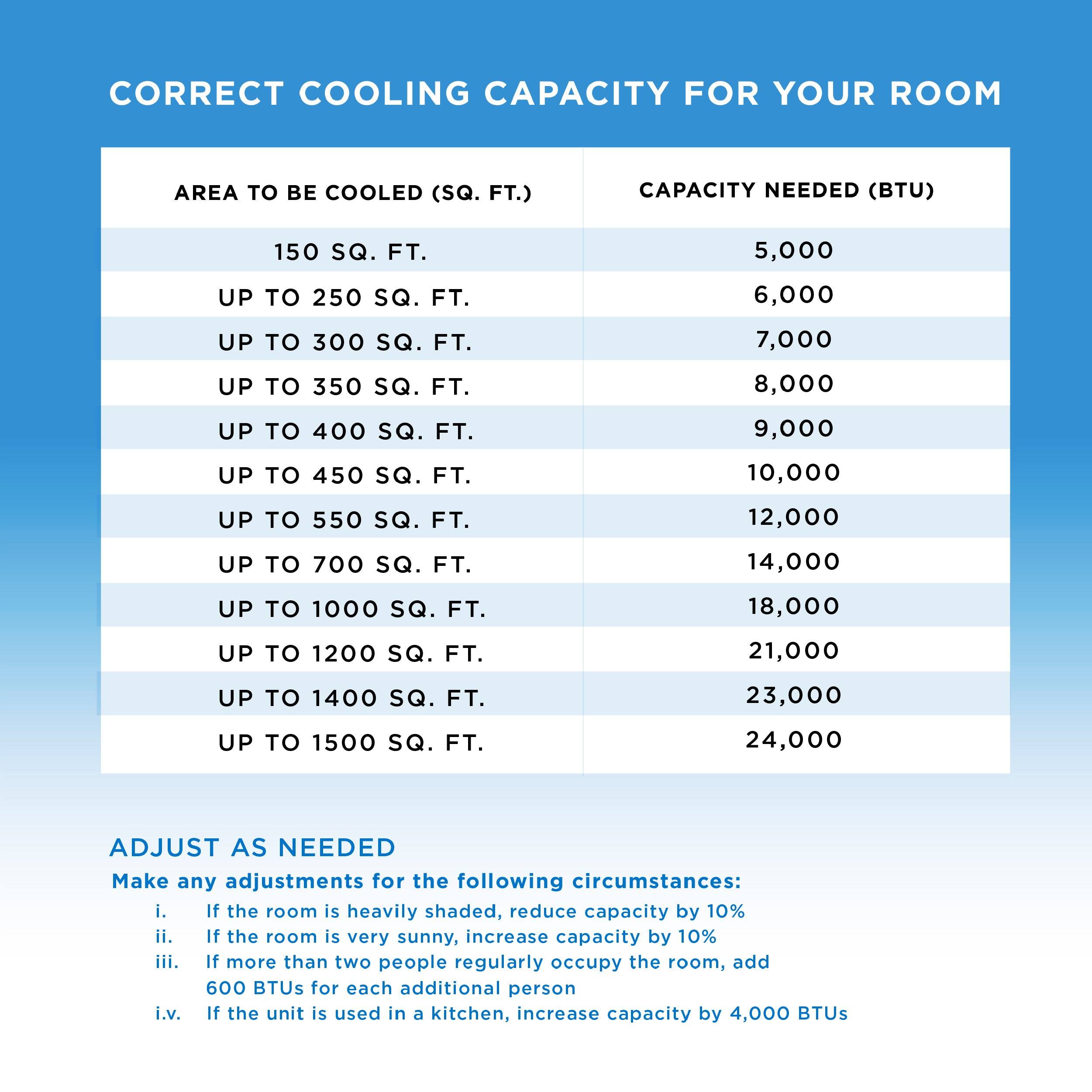 **CORRECT COOLING CAPACITY FOR YOUR ROOM**

| AREA TO BE COOLED (SQ. FT.) | CAPACITY NEEDED (BTU) |
|--------------------------|---------------------|
| 150 SQ. FT.               | 5,000               |
| UP TO 250 SQ. FT.         | 6,000               |
| UP TO 300 SQ. FT.         | 7,000               |
| UP TO 350 SQ. FT.         | 8,000               |
| UP TO 400 SQ. FT.         | 9,000               |
| UP TO 450 SQ. FT.         | 10,000              |
| UP TO 550 SQ. FT.         | 12,000              |
| UP TO 700 SQ. FT.         | 14,000              |
| UP TO 1000 SQ. FT.        | 18,000              |
| UP TO 1200 SQ. FT.        | 21,000              |
