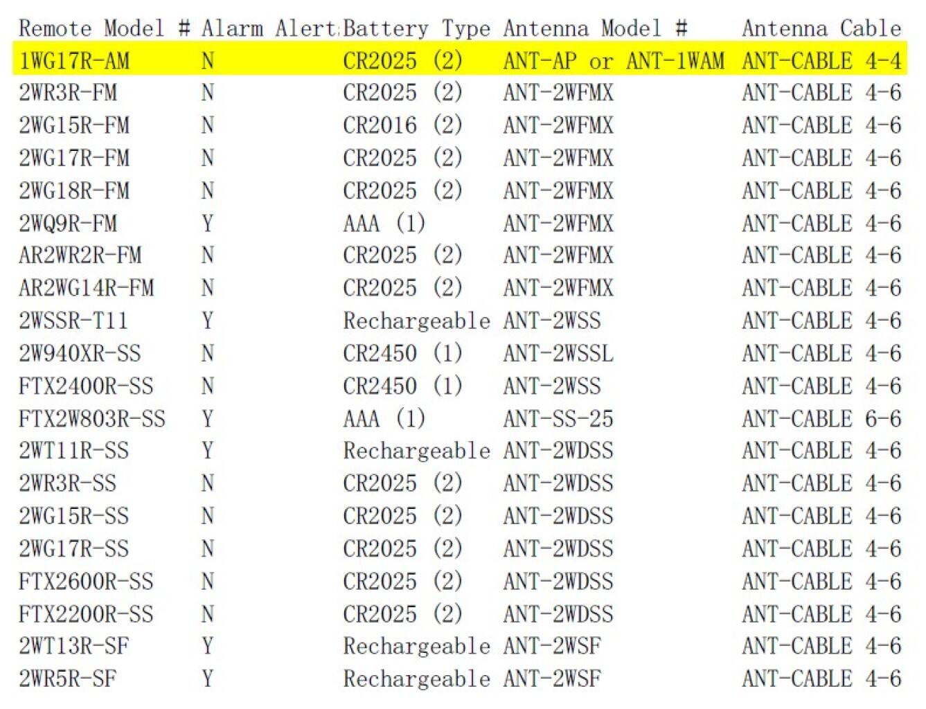 Remote Model # | Alarm Alert | Battery Type | Antenna Model # | Antenna Cable  
1WG17R-AM | N | CR2025 (2) | ANT-AP or ANT-1WAM | ANT-CABLE 4-4  
2WR3R-FM | N | CR2025 (2) | ANT-2WFMX | ANT-CABLE 4-6  
2WG15R-FM | N | CR2016 (2) | ANT-2WFMX | ANT-CABLE 4-6  
2WG17R-FM | N | CR2025 (2) | ANT-2WFMX | ANT-CABLE 4-6  
2WG18R-FM | N | CR2025 (2) | ANT-2WFMX | ANT-CABLE 4-6  
2WQ9R-FM | Y | AAA (1) | ANT-2WFMX | ANT-CABLE 4-6  
AR2WR2R-FM | N | CR2025 (2) | ANT-2WFMX | ANT-CABLE 4-6  
AR