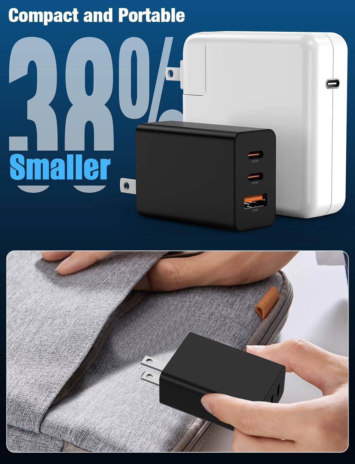 Compact and Portable  
38% Smaller  

65W  
20W  
18W