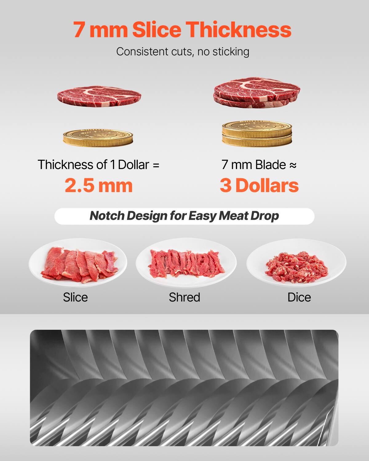 7 mm Slice Thickness  
Consistent cuts, no sticking  

Thickness of 1 Dollar = 2.5 mm  
7 mm Blade ≈ 3 Dollars  

Notch Design for Easy Meat Drop  

Slice  
Shred  
Dice