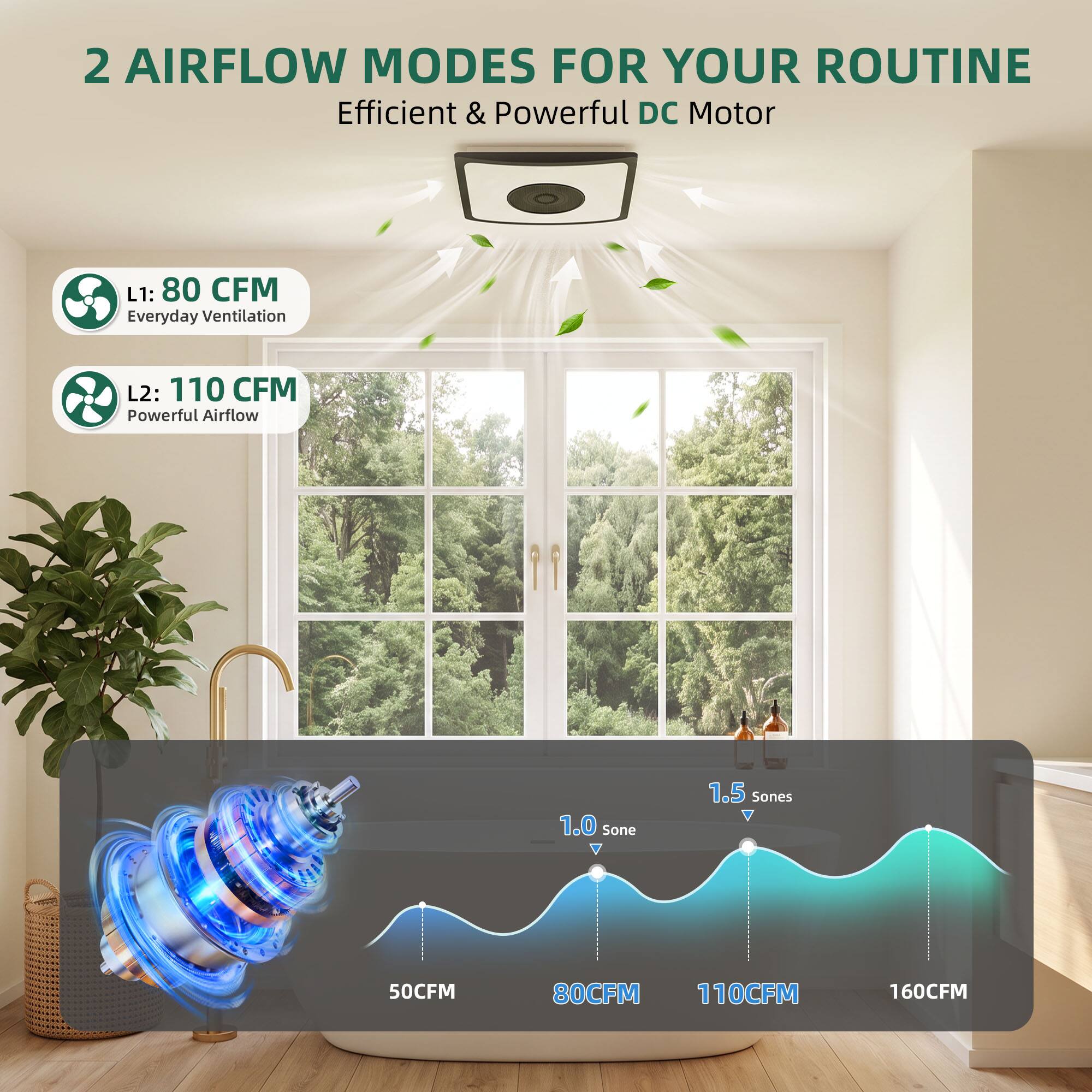 2 AIRFLOW MODES FOR YOUR ROUTINE  
Efficient & Powerful DC Motor

L1: 80 CFM  
Everyday Ventilation

L2: 110 CFM  
Powerful Airflow

1.0 Sone  
1.5 Sones

50CFM  
80CFM  
110CFM  
160CFM